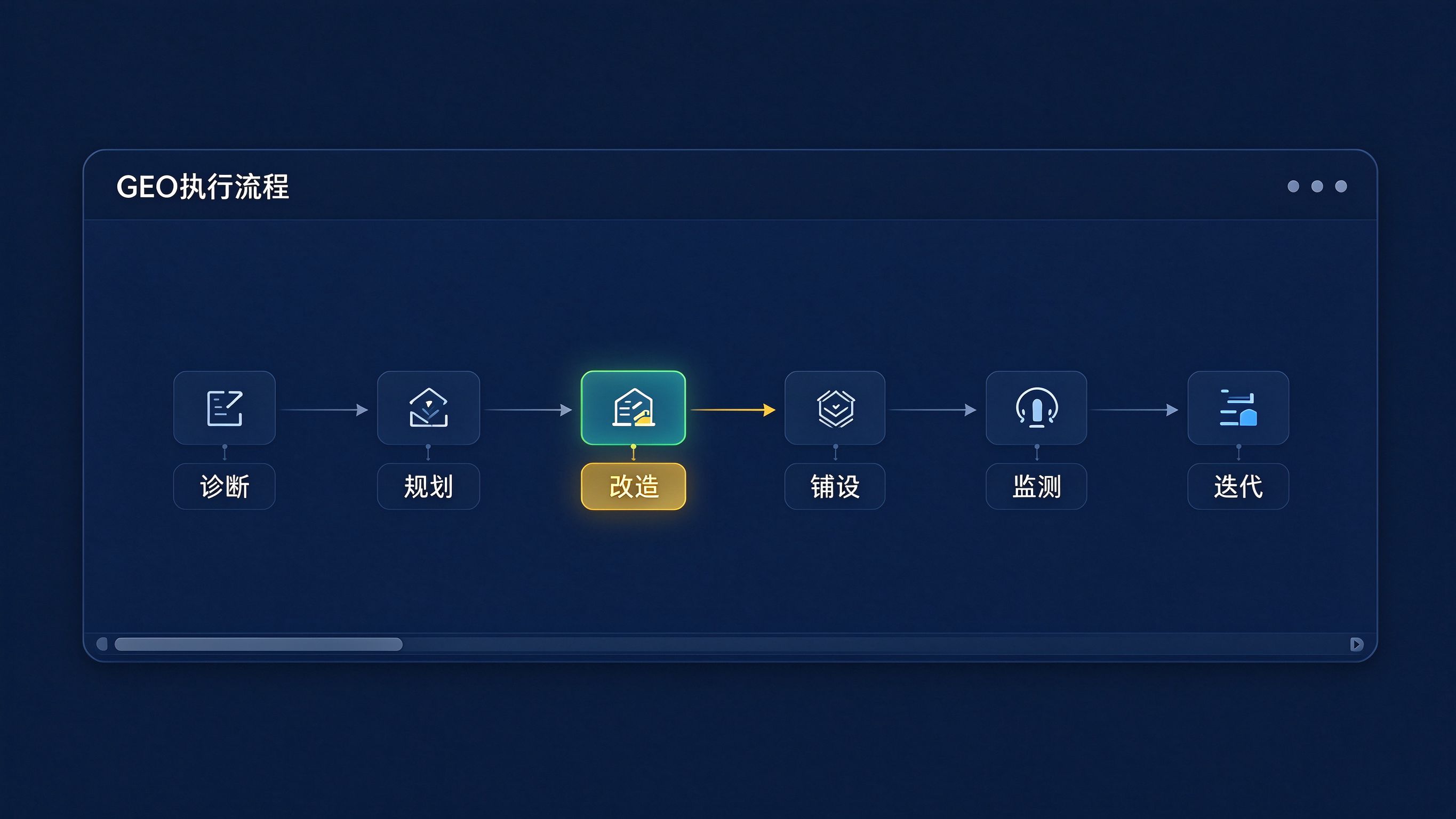 流程图界面模拟：GEO六阶段从左到右依次排列，第三阶段高亮