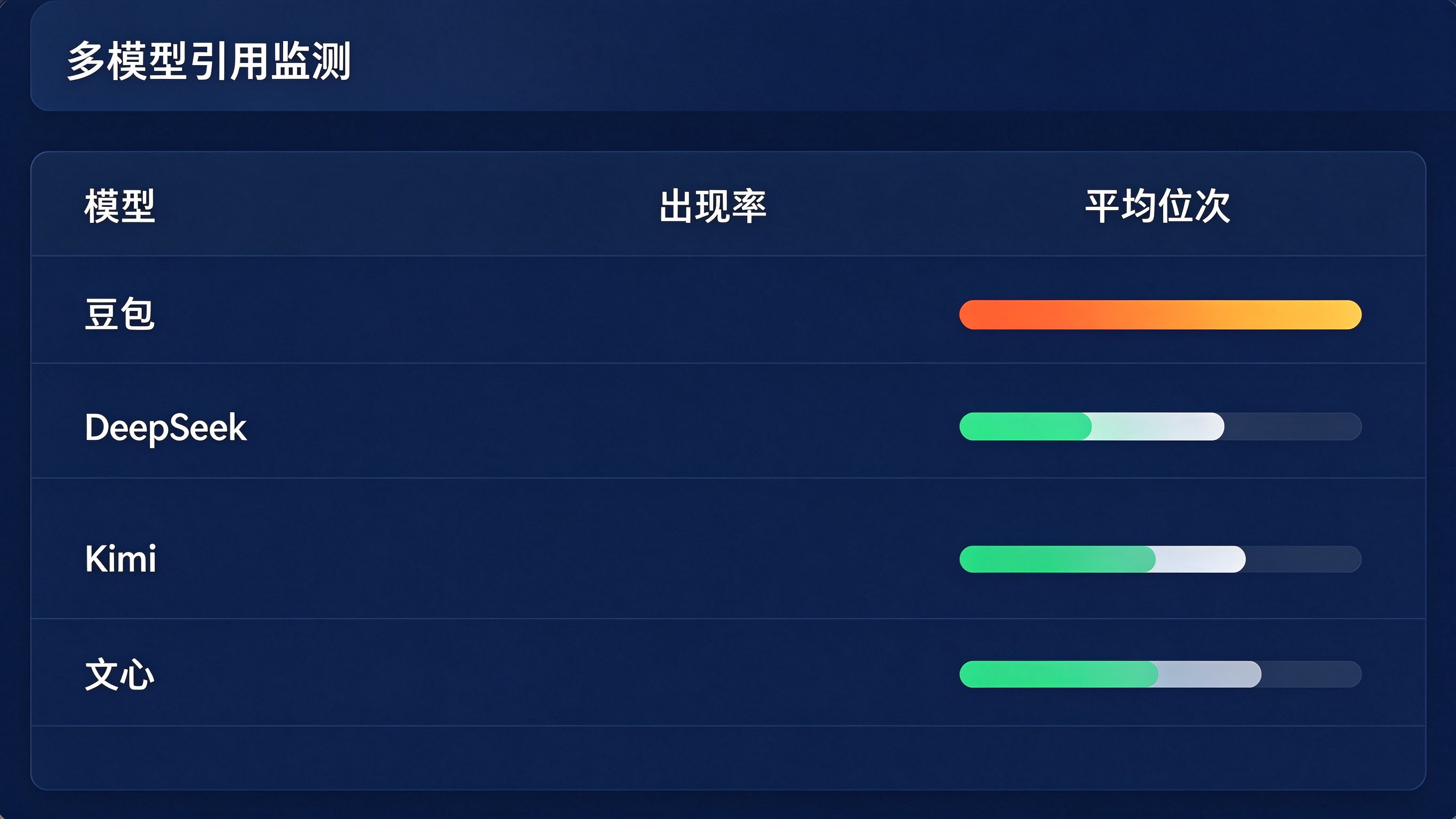 多模型引用监测后台：豆包、DeepSeek、Kimi、文心等模型的出现率与位次对比