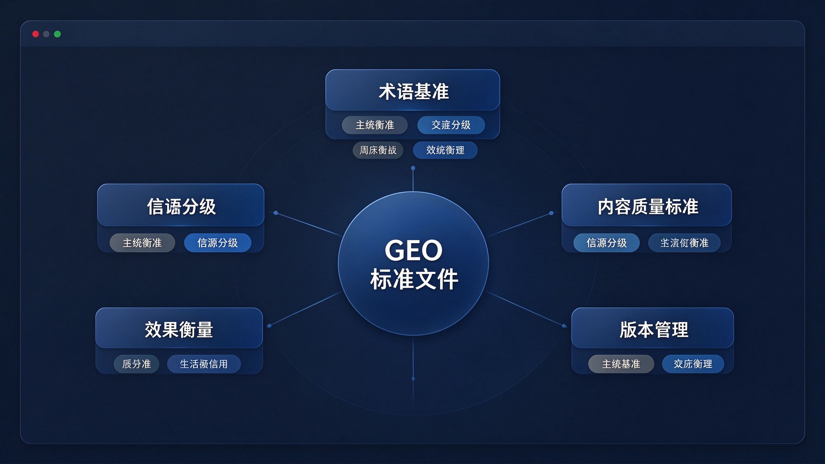 GEO标准文件构成图界面：圆形中心是
