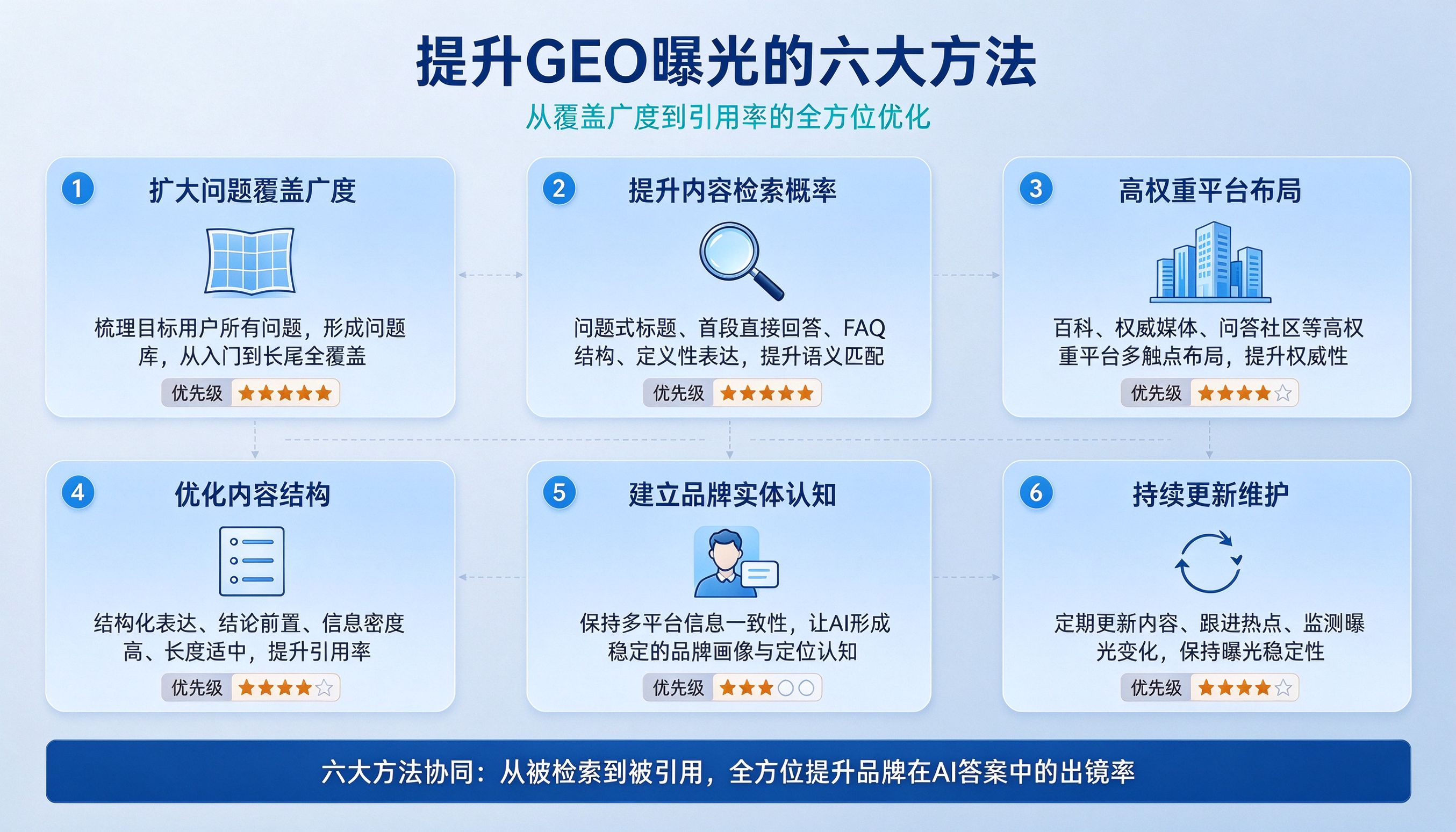 提升GEO曝光的六大方法