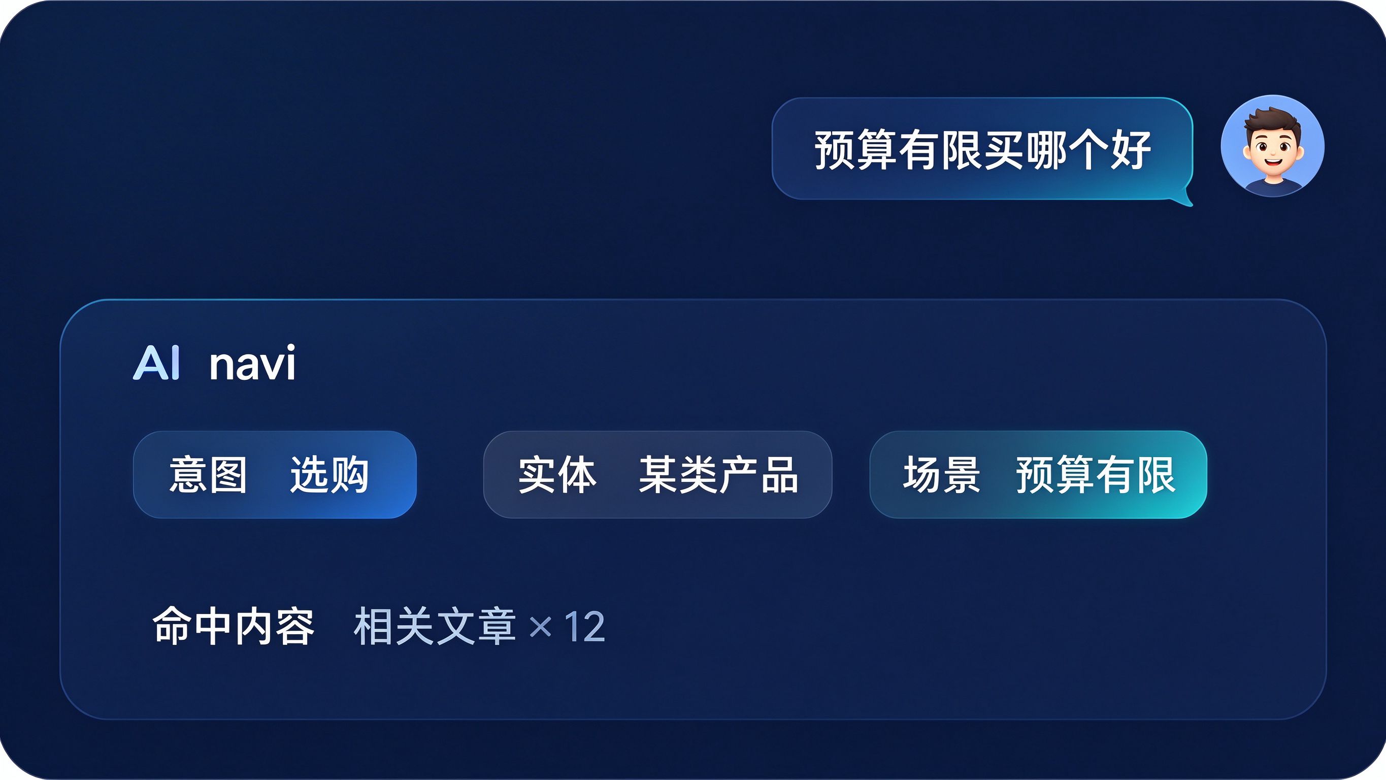 语义关联示意界面：左侧用户口语化提问，右侧AI将其解析为意图、实体、场景标签，并匹配到相关内容