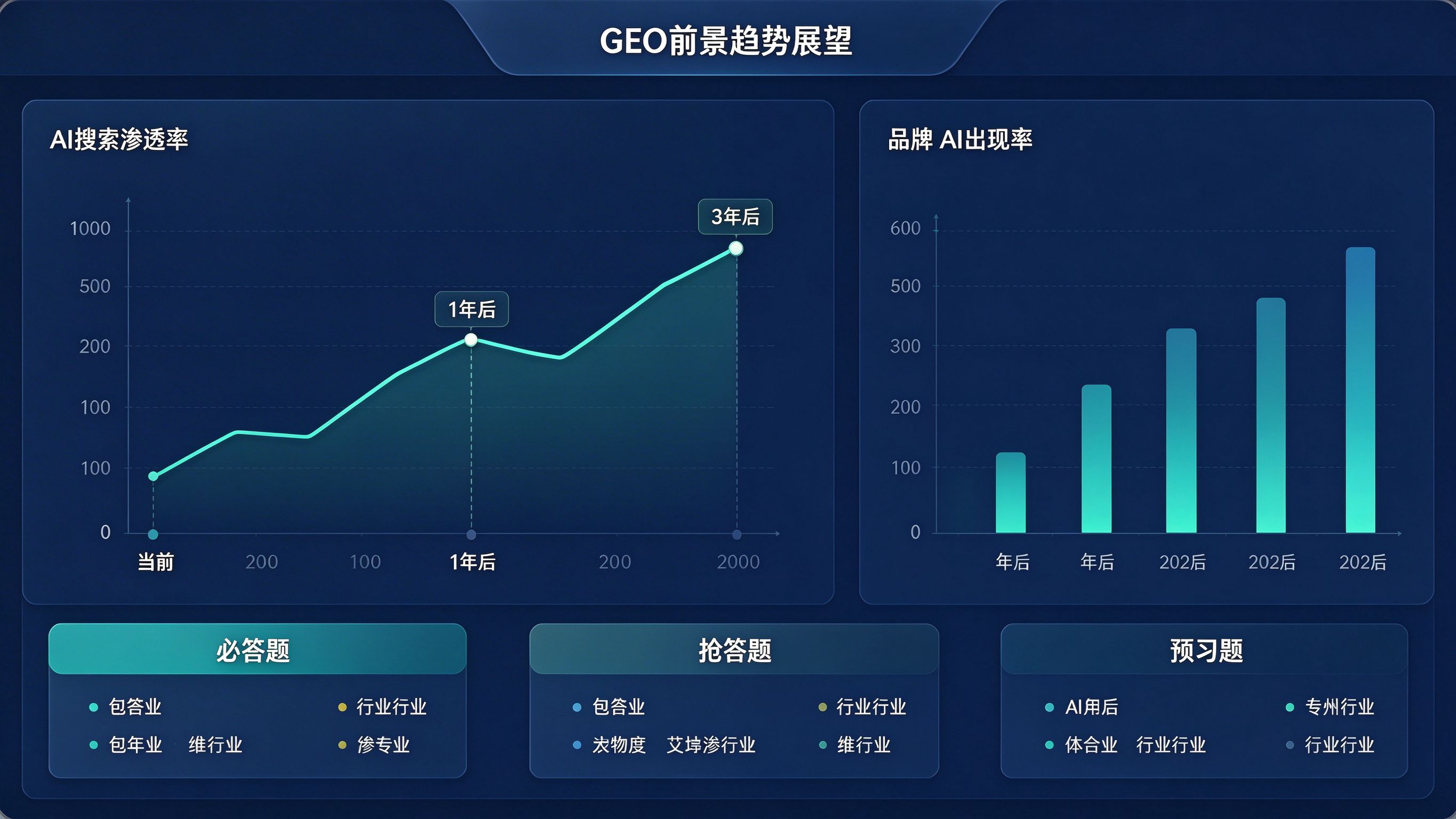 GEO前景趋势仪表盘：左侧AI搜索渗透率上升曲线，右侧品牌AI可见度增长曲线，底部行业渗透阶段标签