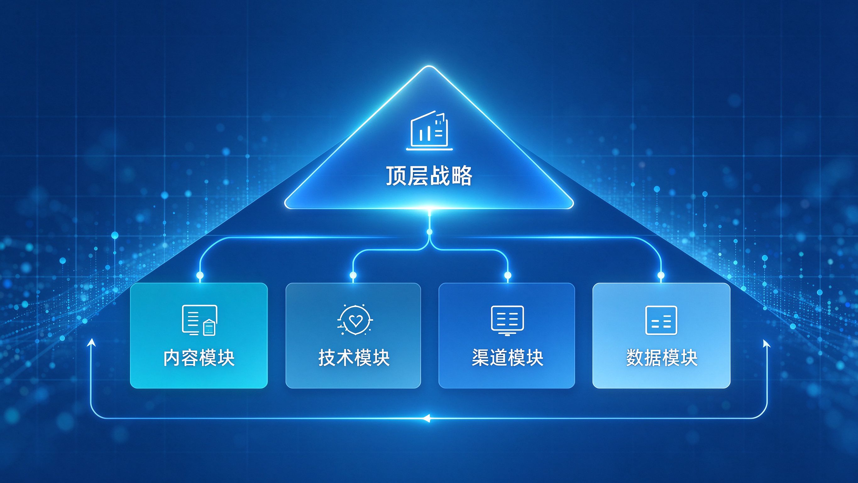GEO优化体系架构图：顶层战略、四大模块、数据闭环的三层结构