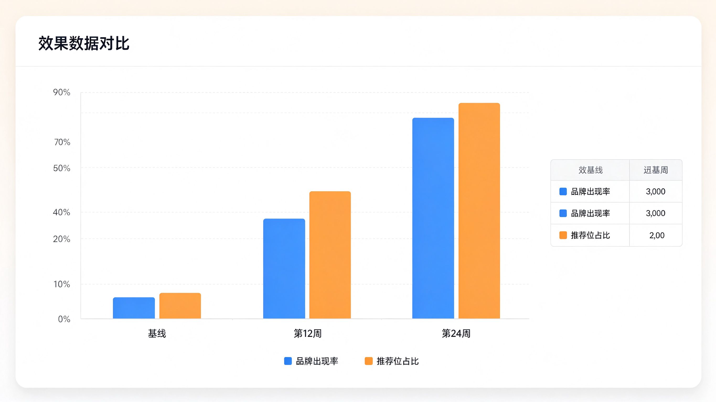 GEO案例效果数据对比界面：柱状图展示基线vs第12周vs第24周的引用率变化