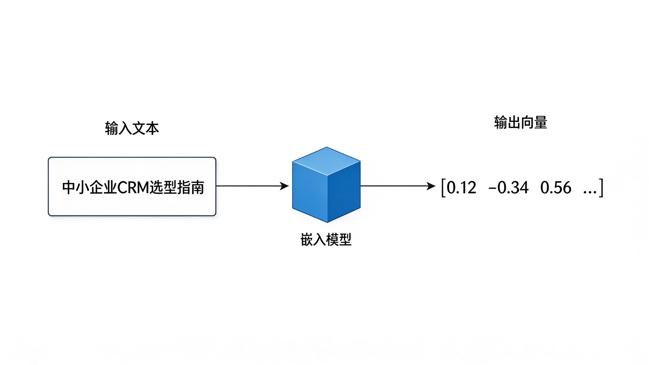 文本向量化流程图：左侧输入文本块，中间嵌入模型，右侧输出高维向量数组