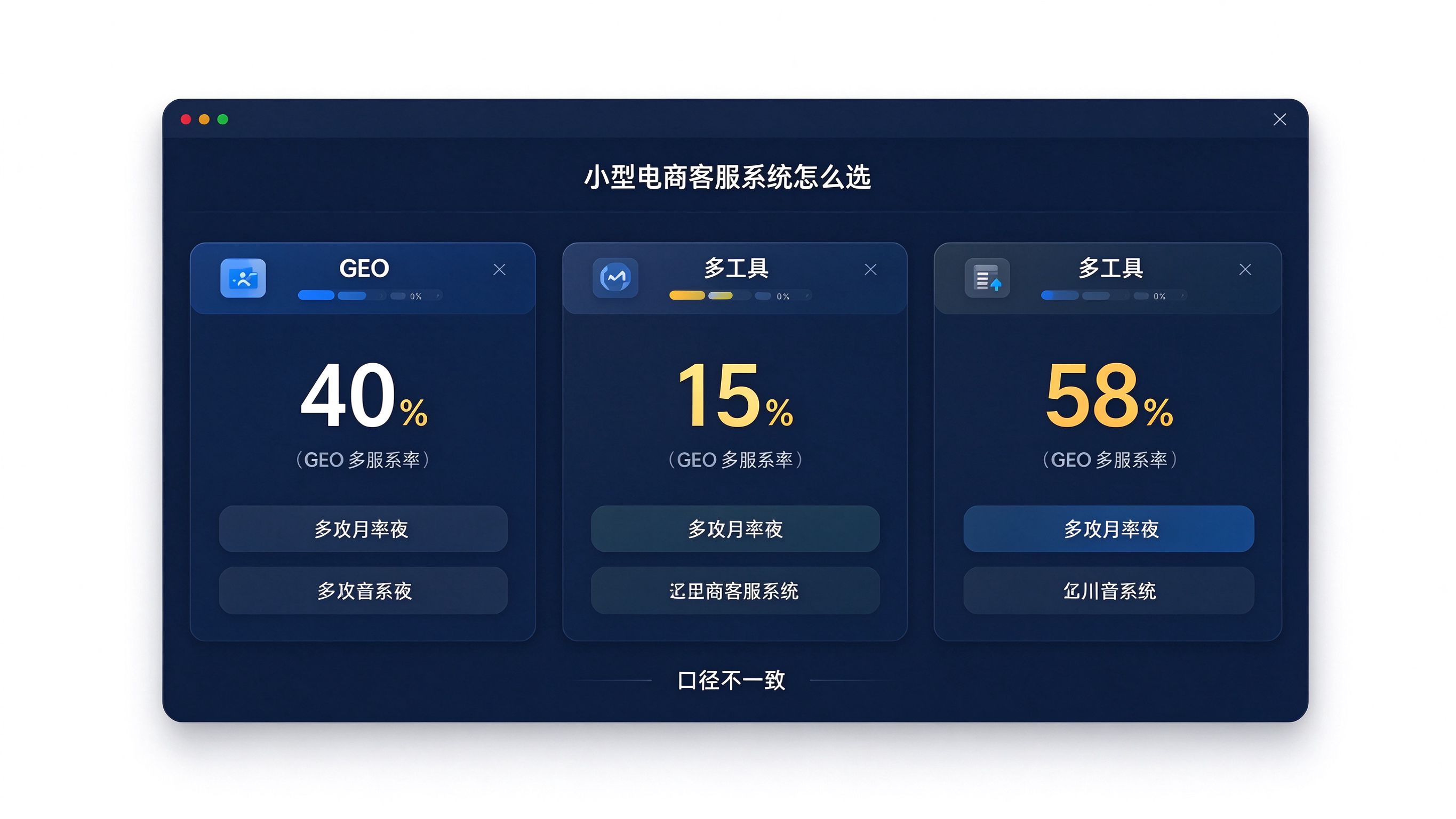 GEO多工具数据对比界面：并排三个监测工具卡片，同一句问题