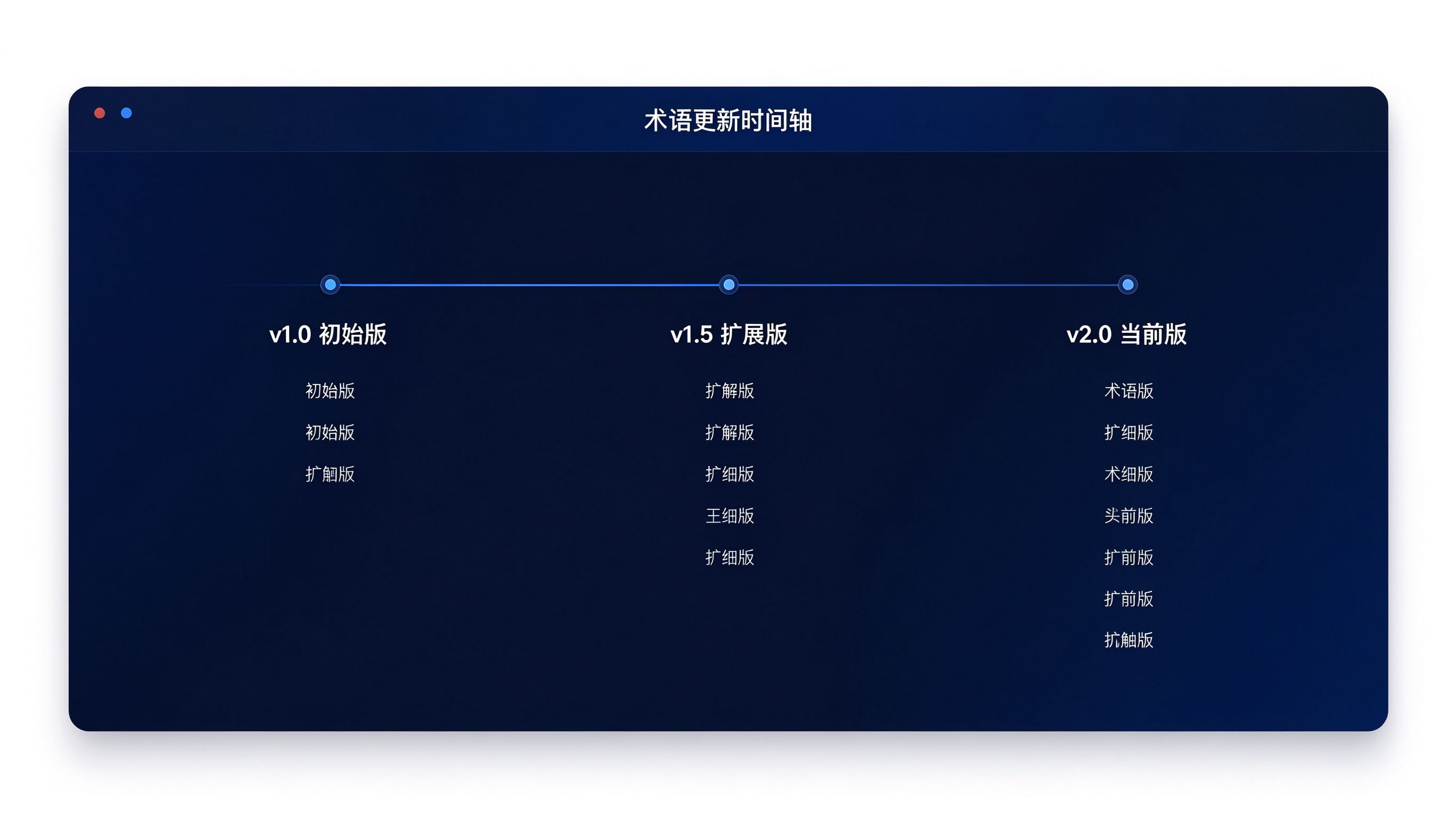 GEO术语更新时间轴界面：横向时间轴上标注三个版本节点，每个节点显示新增和调整的术语列表