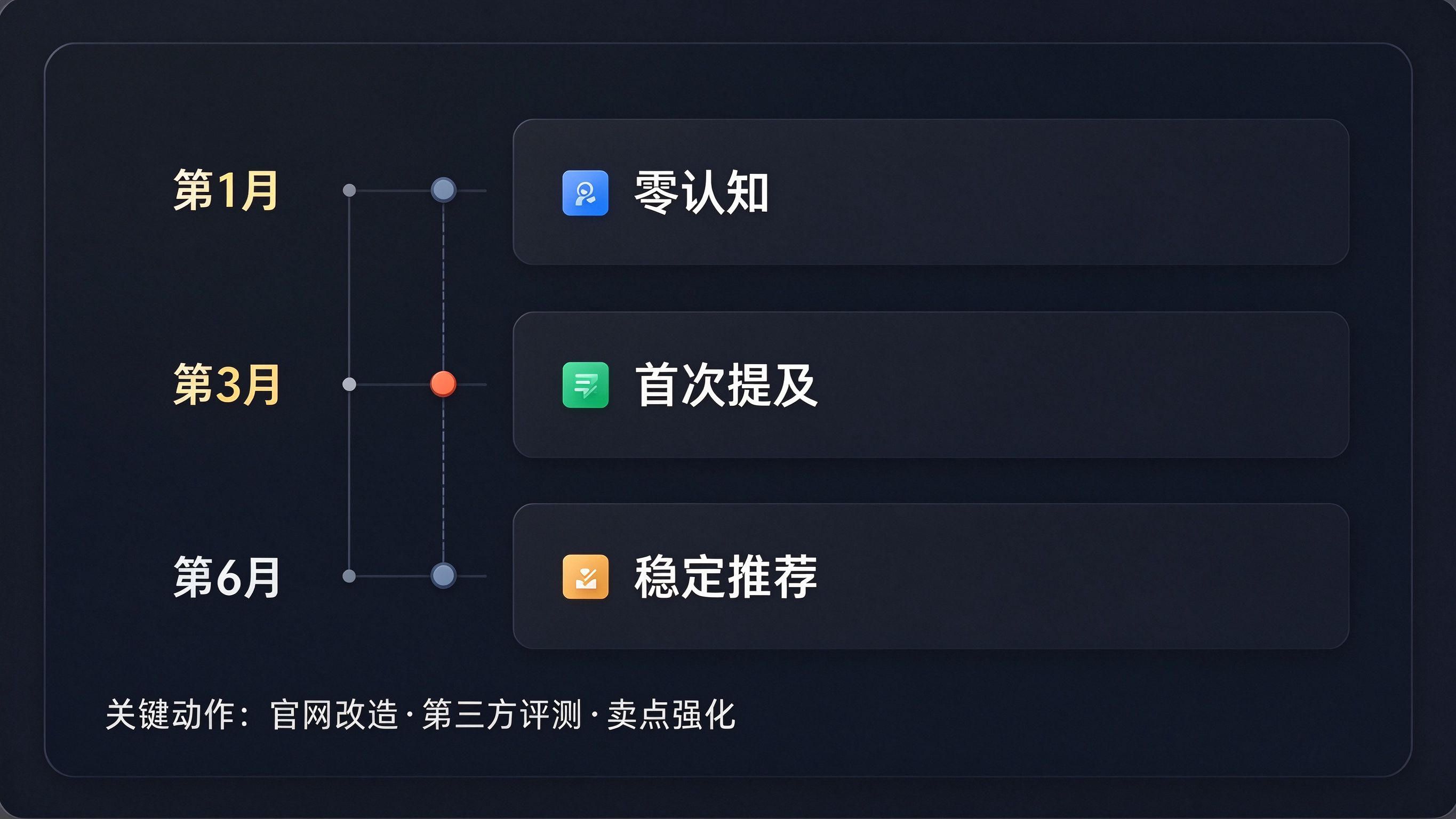 GEO案例复盘界面模拟：项目回顾仪表盘，左侧时间轴标注第1/3/6月三个里程碑，右侧对应阶段的出现率变化小卡片，底部标注关键动作