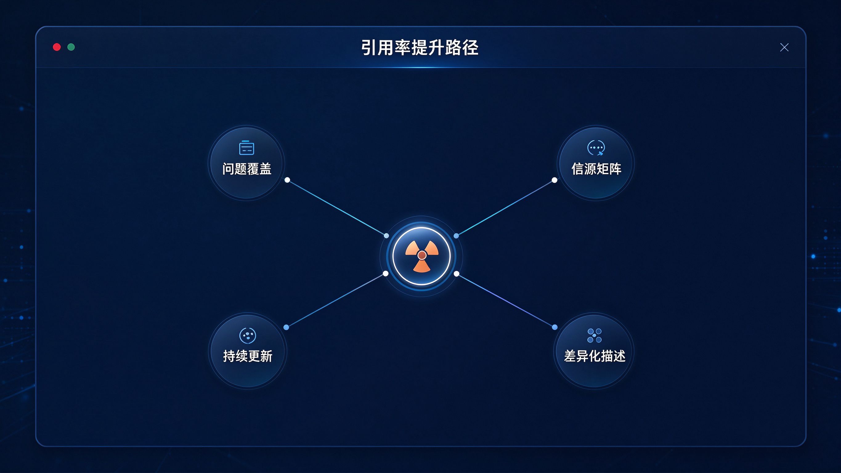 引用率提升路径图界面模拟：中心是品牌，向外发散