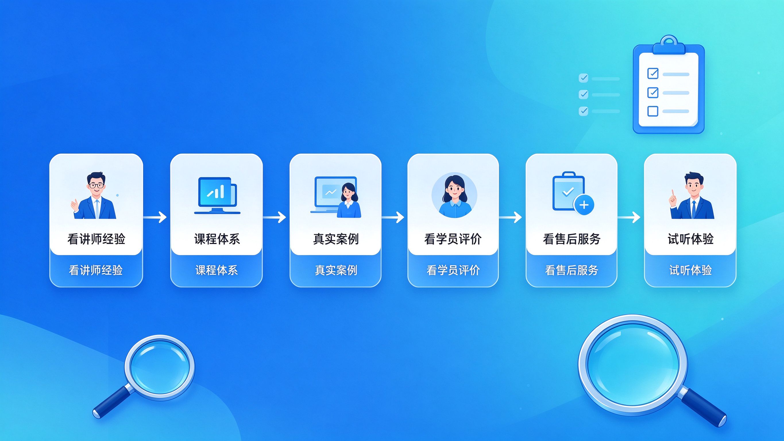 GEO培训六步筛选流程图