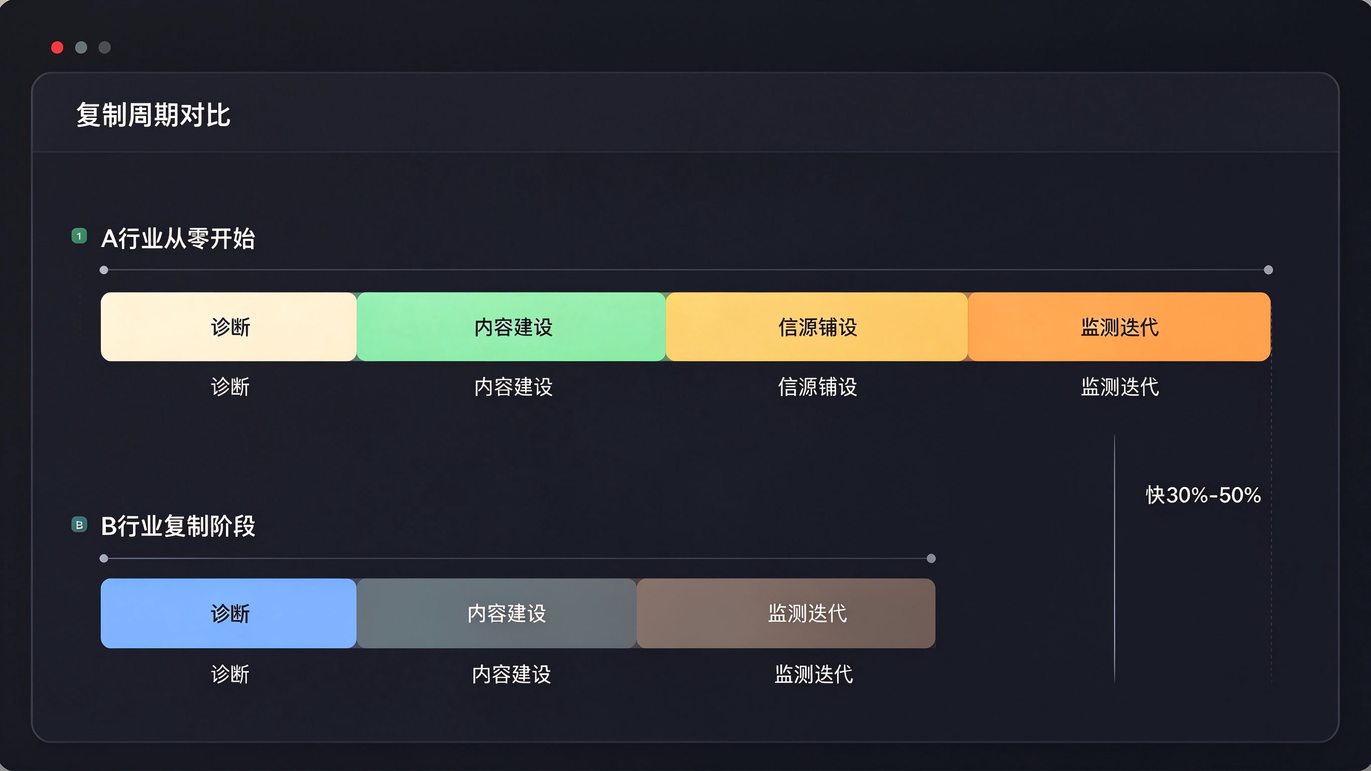 行业复制时间线对比：A行业从零vs B行业复用方法论，进度条对照