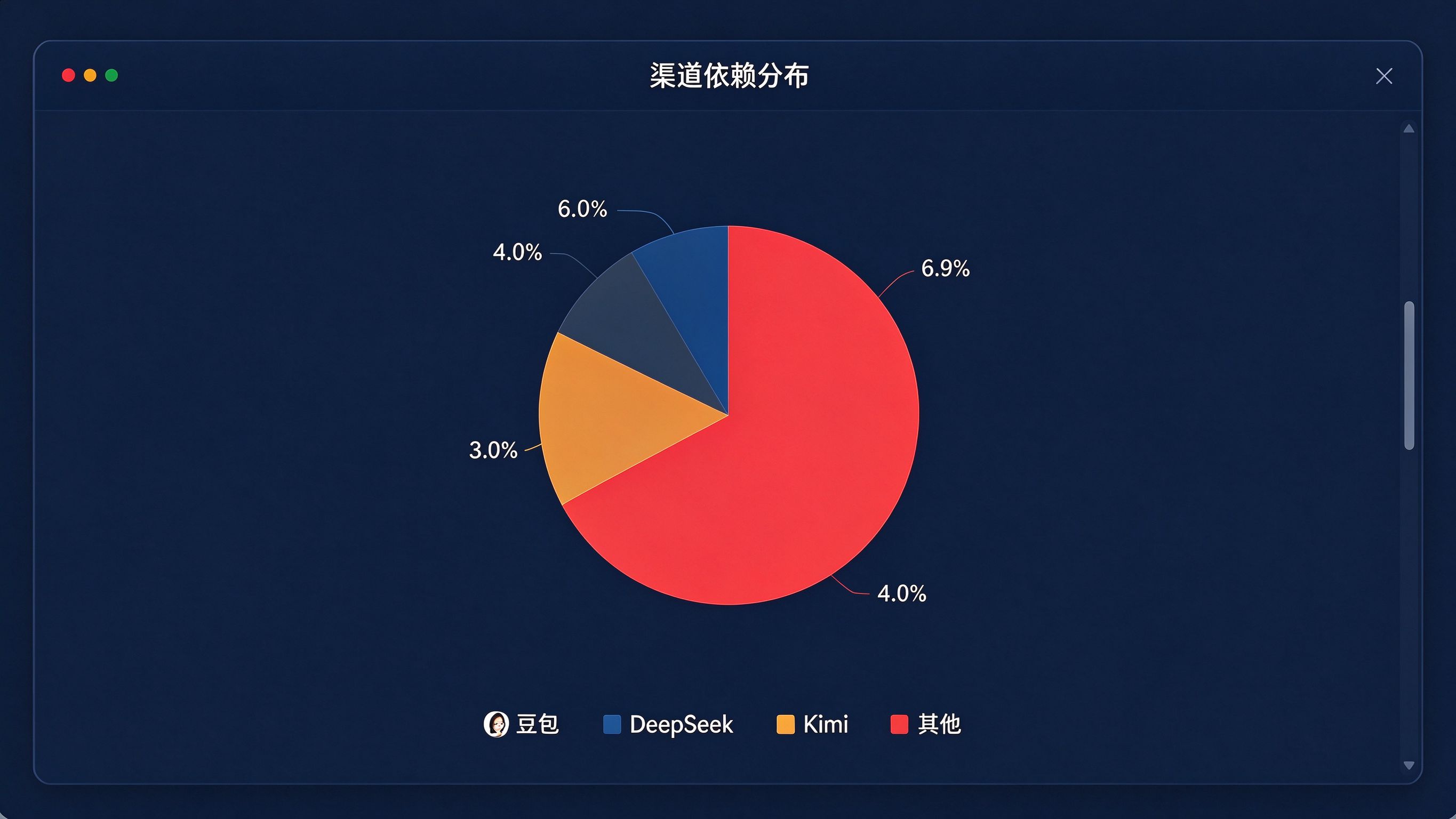 GEO渠道依赖分布界面：饼图显示流量过度集中在单一平台，标注依赖风险