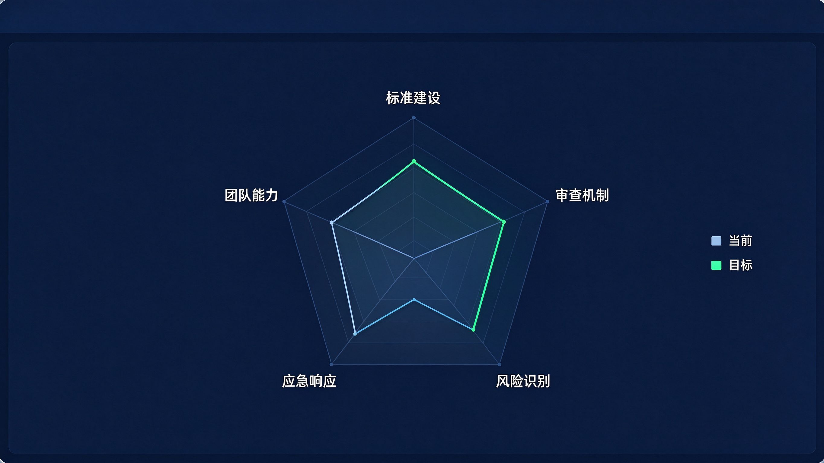 GEO合规成熟度评估雷达图：五个维度呈现，当前值与目标值双线对比