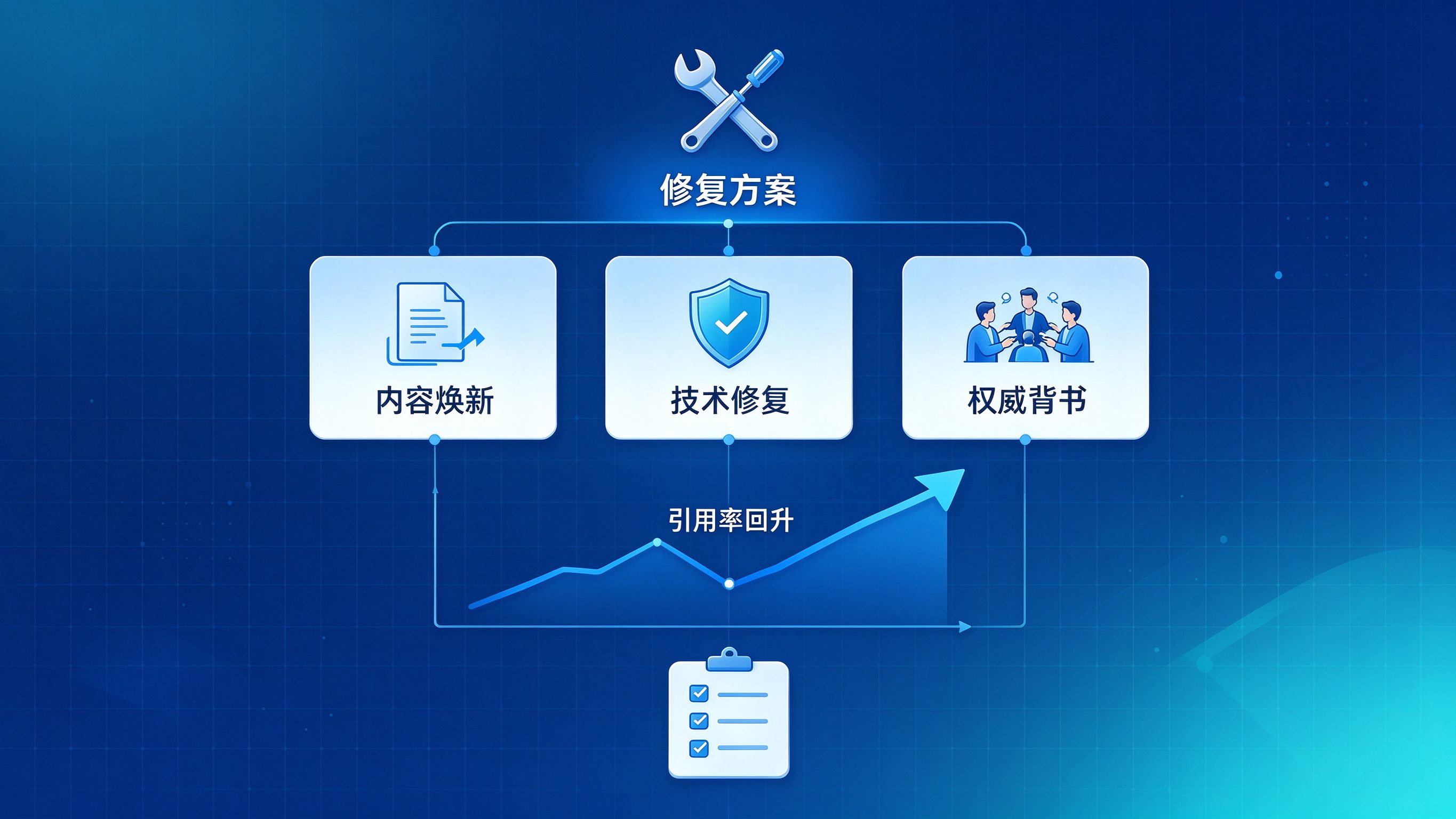 GEO引用率下降修复方案路线图，从内容焕新、技术修复、权威背书到引用率回升