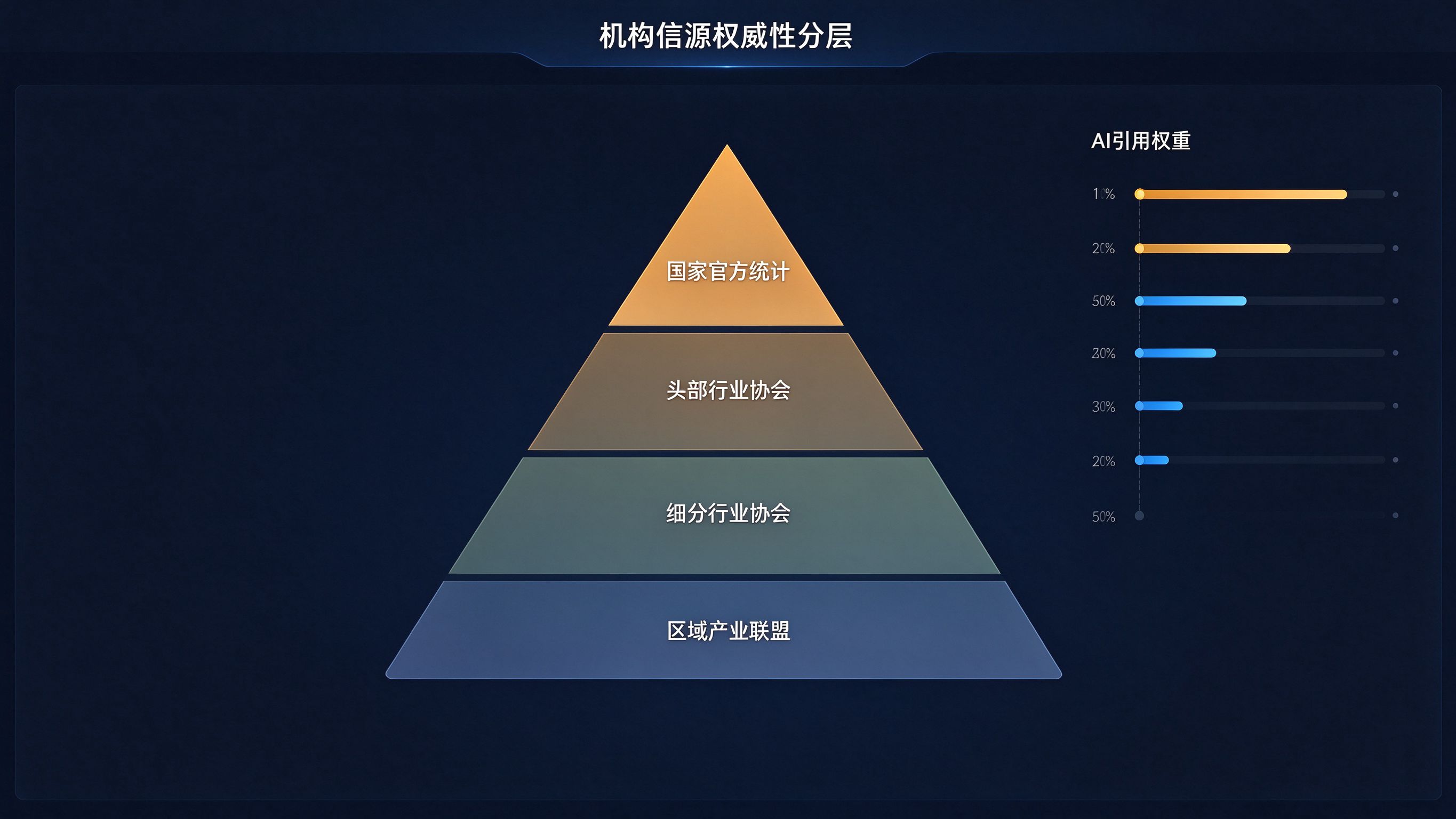 机构信源权威性分层界面模拟：金字塔图分四层，每层显示3-5个机构类型标签，右侧显示