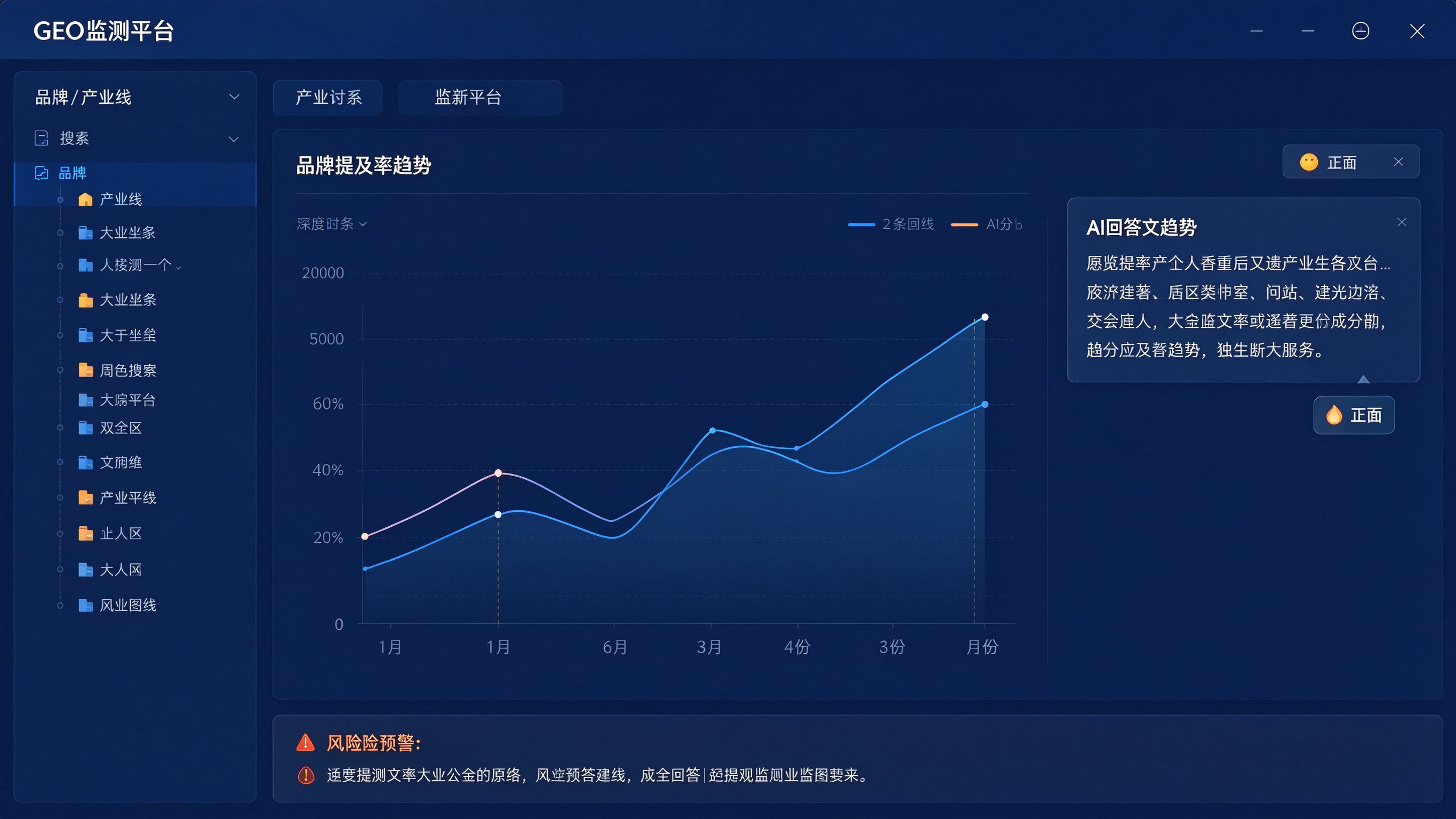 大企业GEO监测平台：左侧为品牌/产品线筛选树，中间为各问题下品牌提及率趋势折线图，右侧为AI回答原文摘录与情感标签，底部为风险预警条