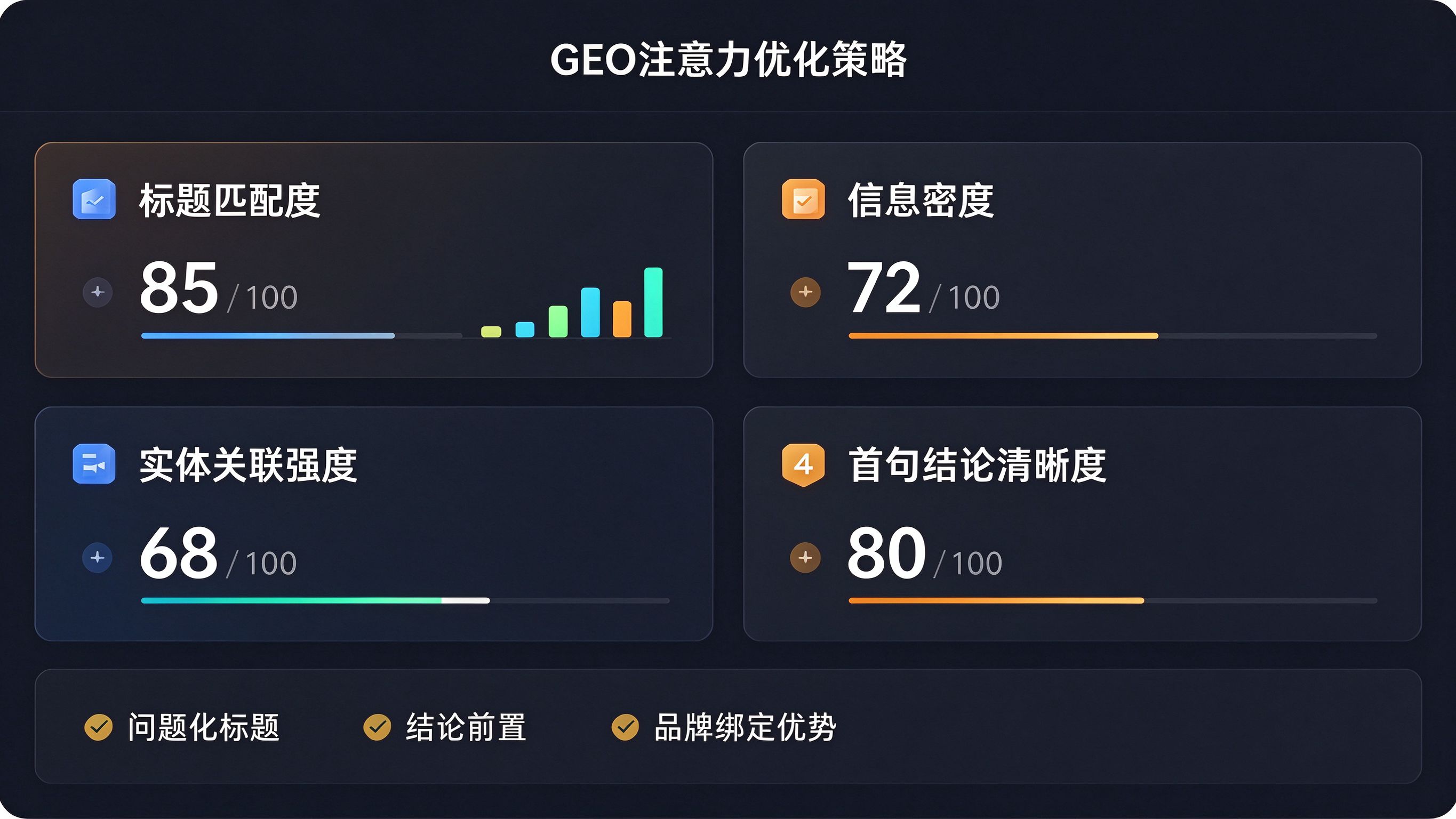 GEO注意力优化策略看板：显示标题匹配度、信息密度评分、实体关联强度、首句结论清晰度四项指标