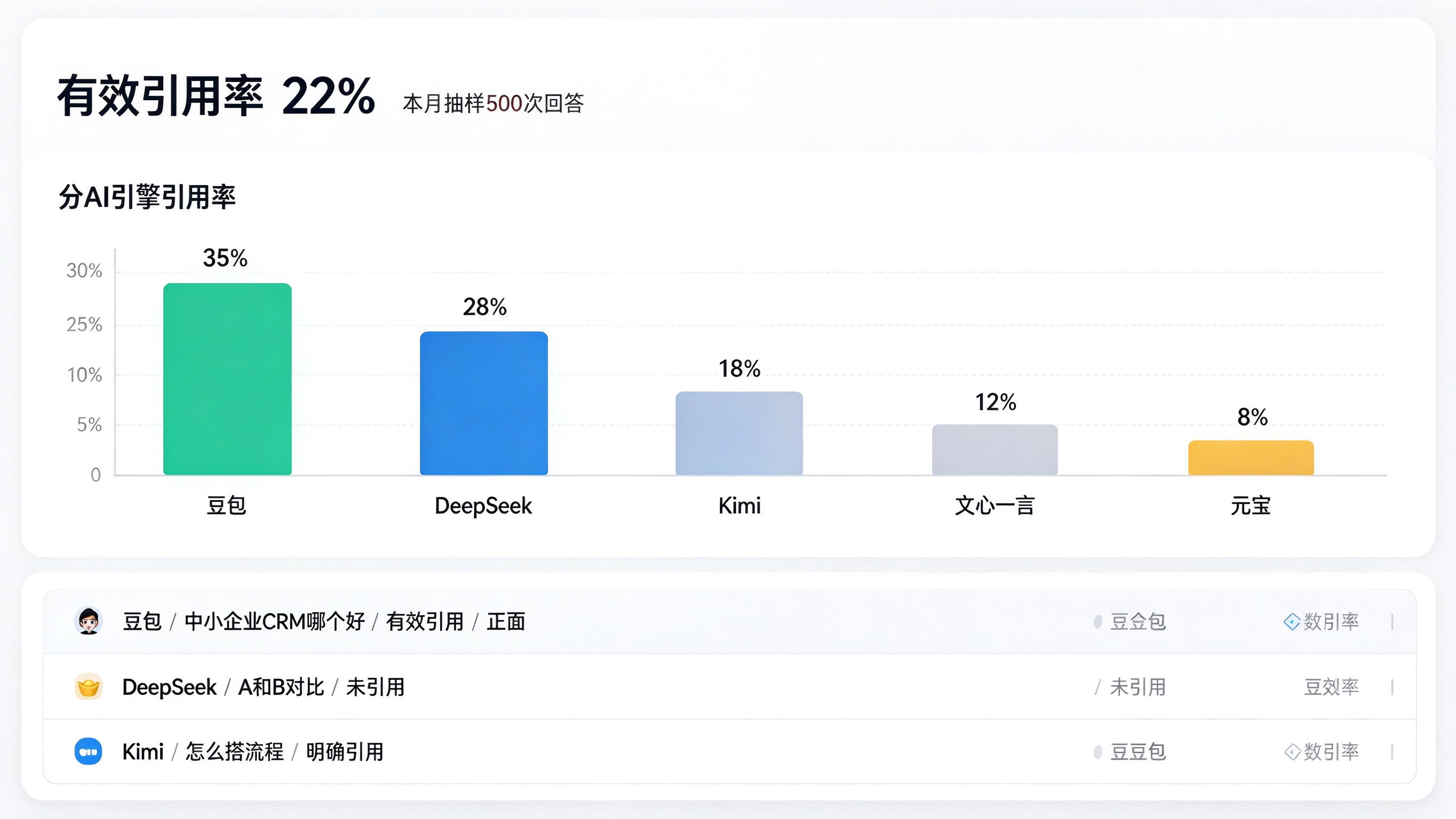 GEO引用率统计后台界面：顶部引用率总览数字，中部分AI引擎的引用率柱状图，底部单次引用明细列表