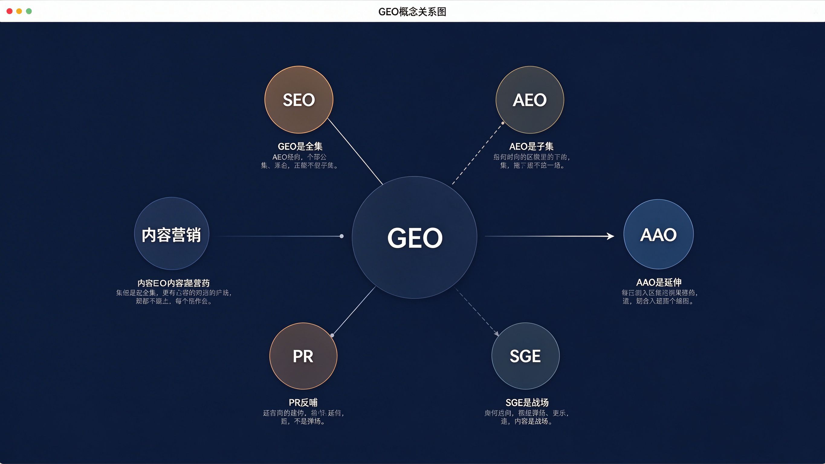 GEO概念关系图：中心GEO大圆，周围连接SEO、AEO、AAO、SGE、PR、内容营销六个概念小圆，标注各自与GEO的关系