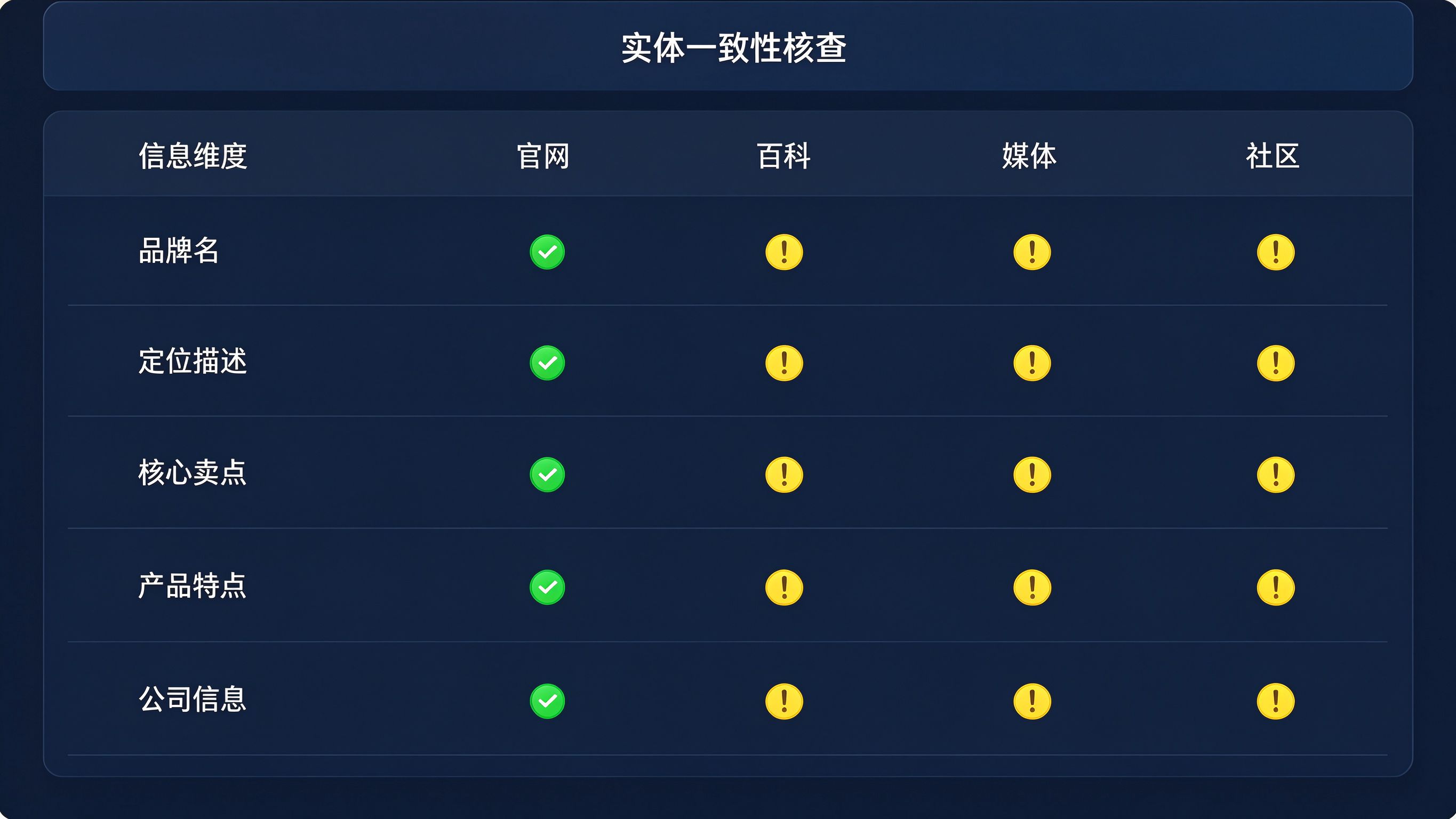 GEO实体一致性核查清单界面：表格列出五个信息维度，每行标注官网、百科、媒体、社区四个渠道的一致性状态