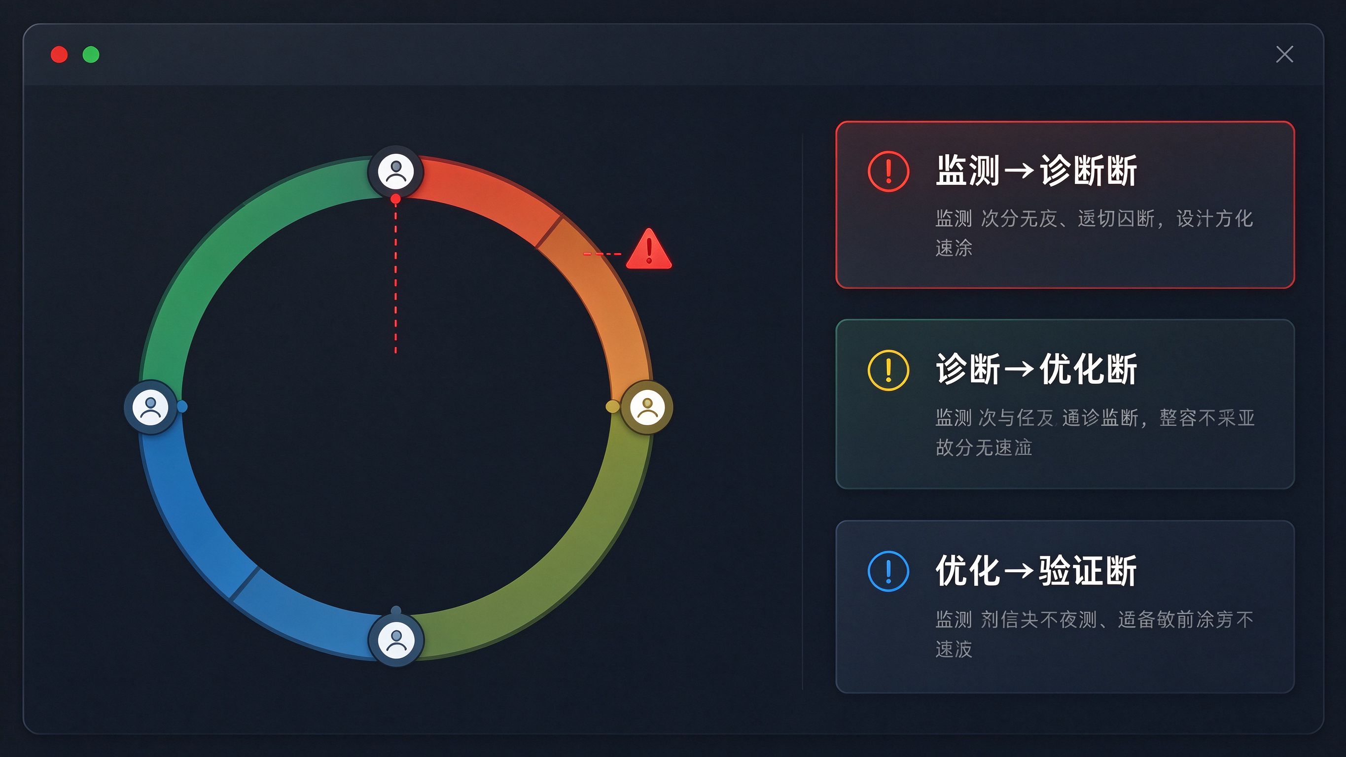 GEO闭环断点诊断界面模拟：四步环形图上某两个节点之间标红断开提示，右侧列出三个常见断点位置及对应症状