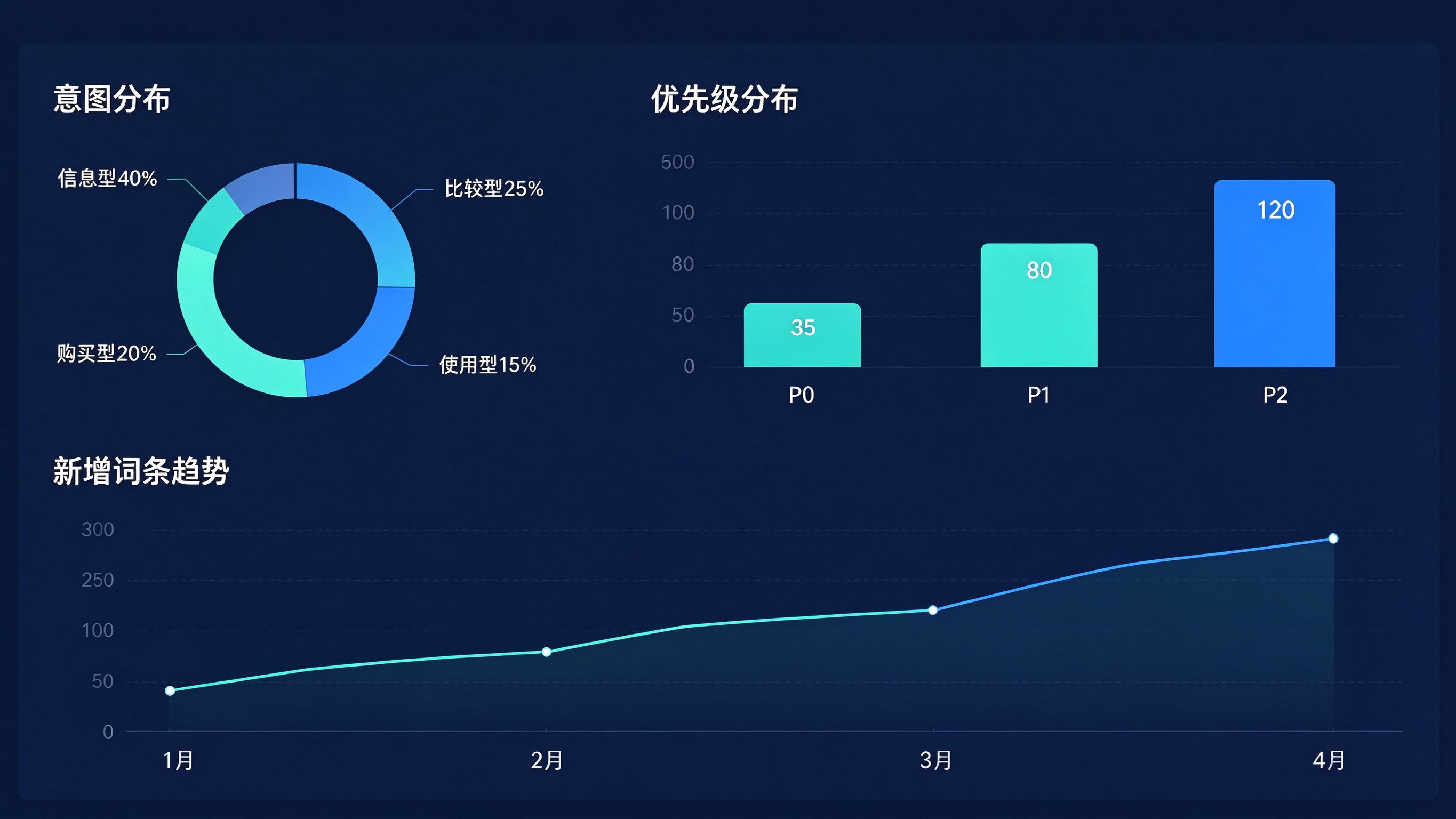 GEO关键词库数据看板界面：环形图显示意图分布，柱状图显示优先级分布，列表显示新增词条趋势
