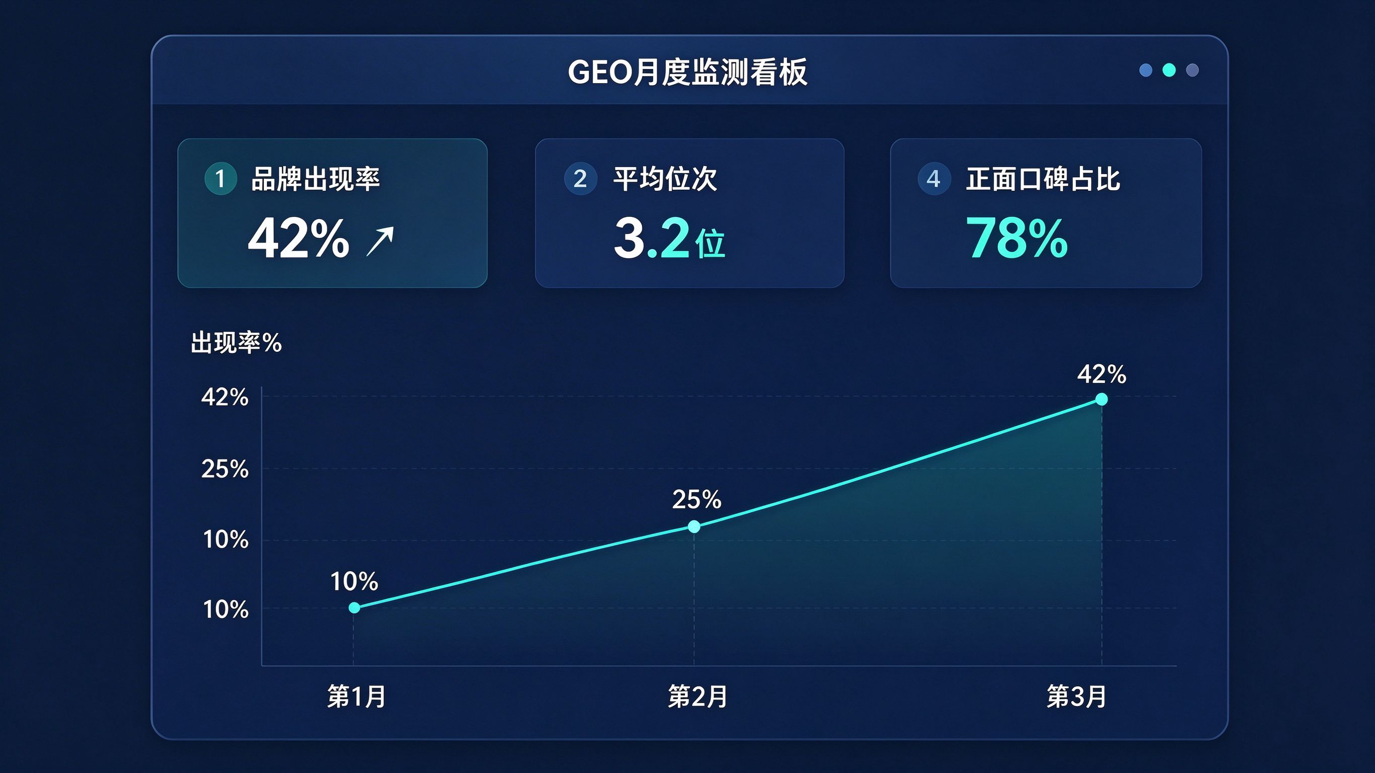 GEO月度监测看板界面：三个核心指标卡片加三个月趋势折线图