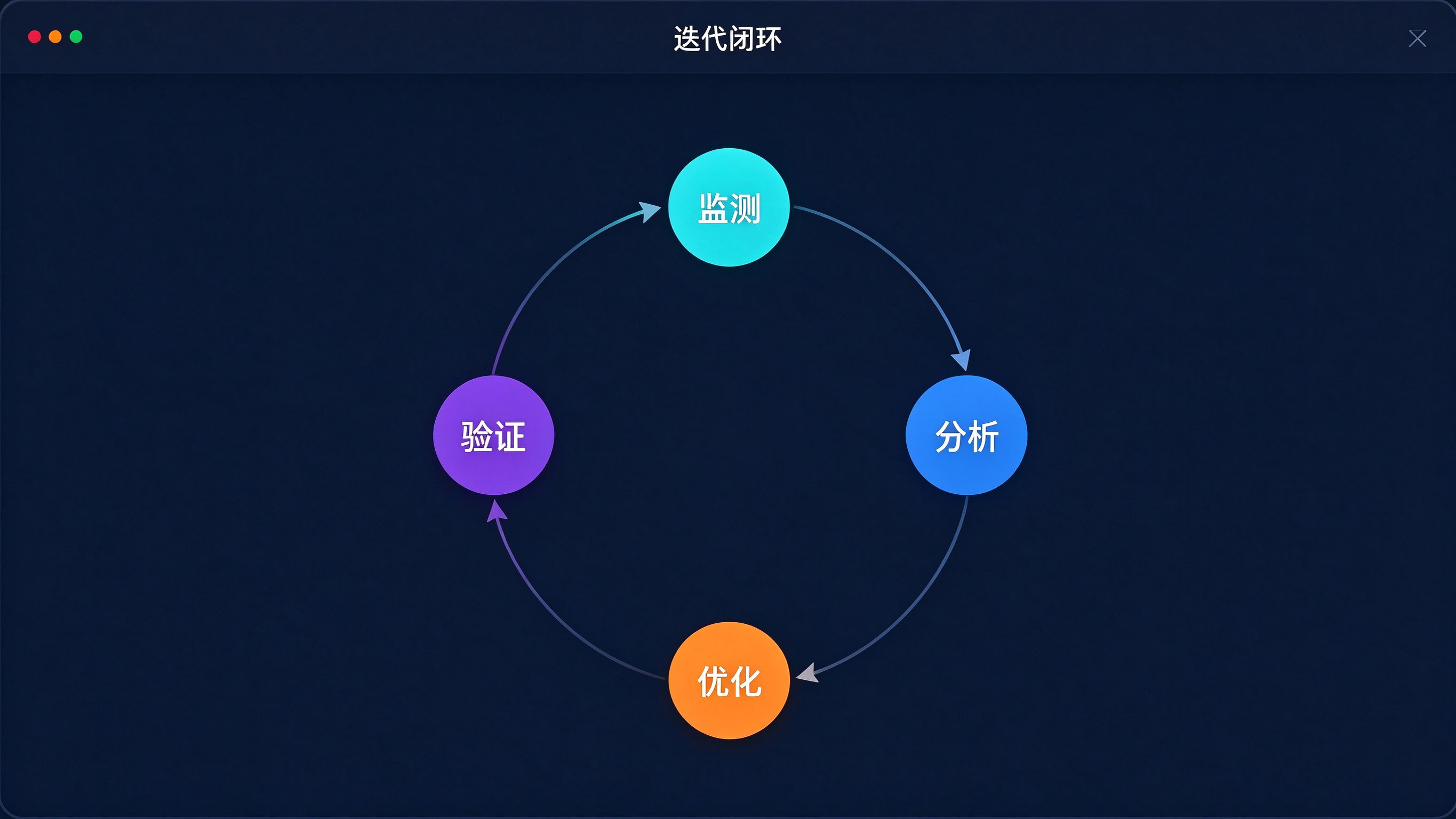 GEO迭代闭环界面：一个环形流程图，四个节点标注监测、分析、优化、验证