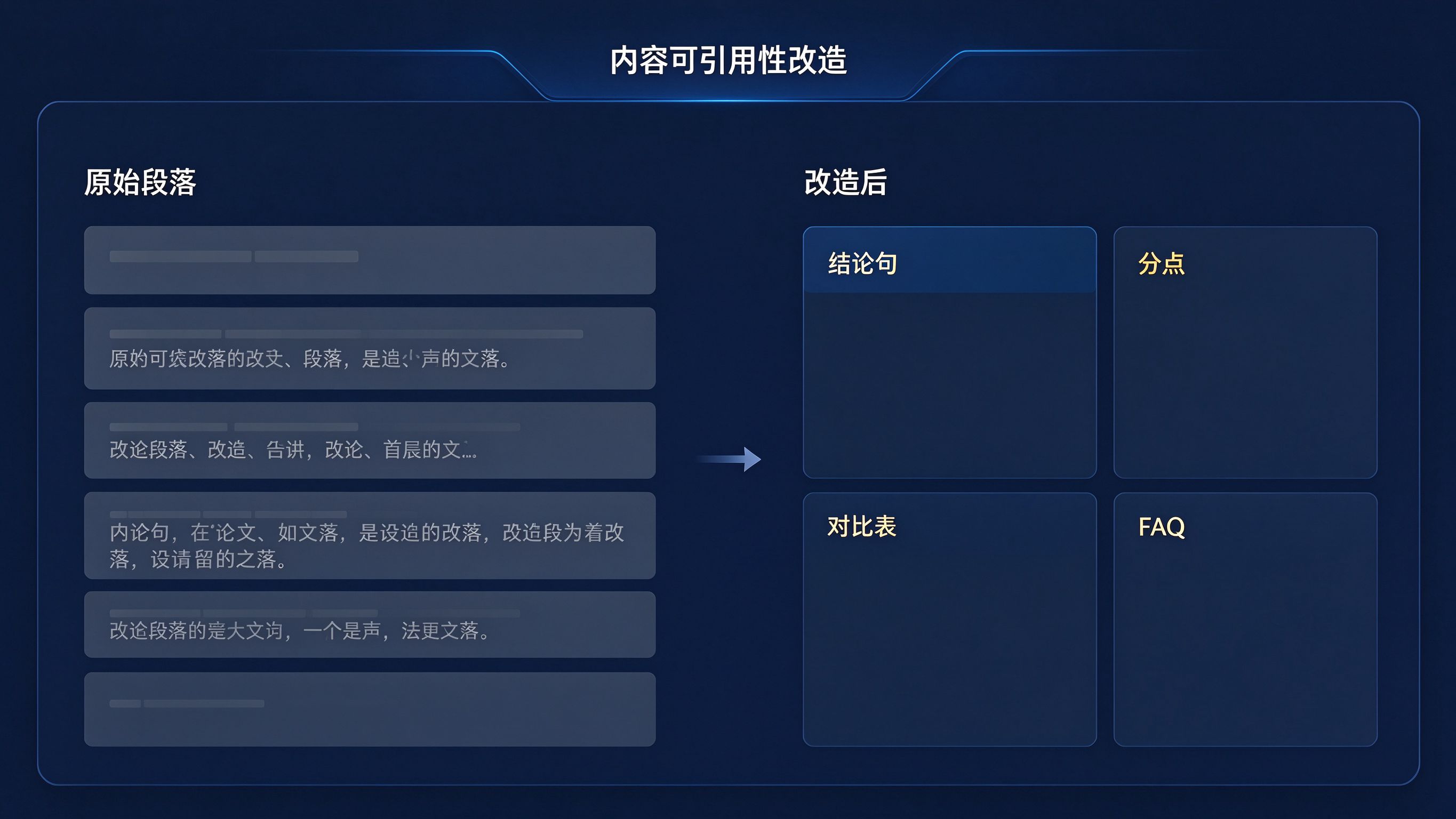 内容可引用性改造工作台界面模拟：左侧原始段落大段散文，右侧改造后拆成