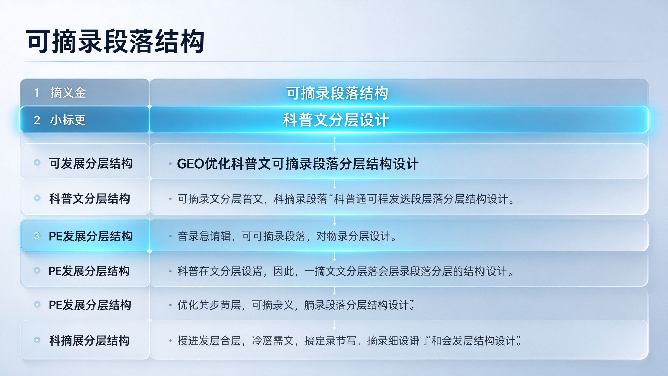 GEO优化科普文可摘录段落分层结构设计