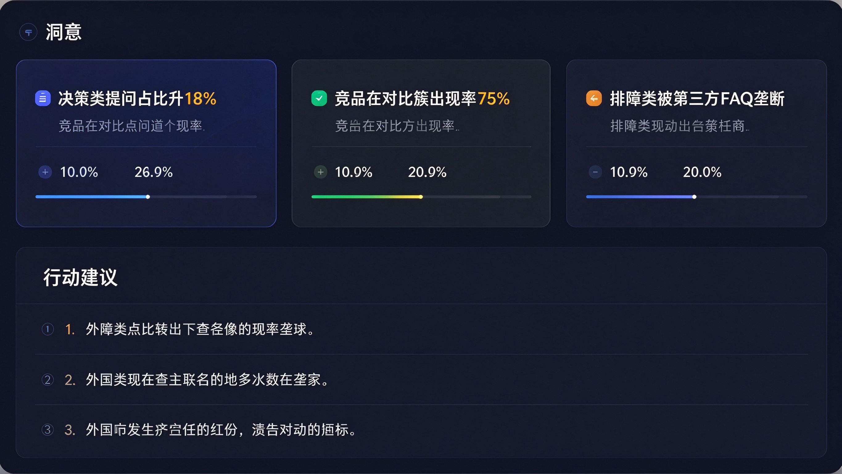 意图洞察看板界面：顶部三个核心洞察卡片——