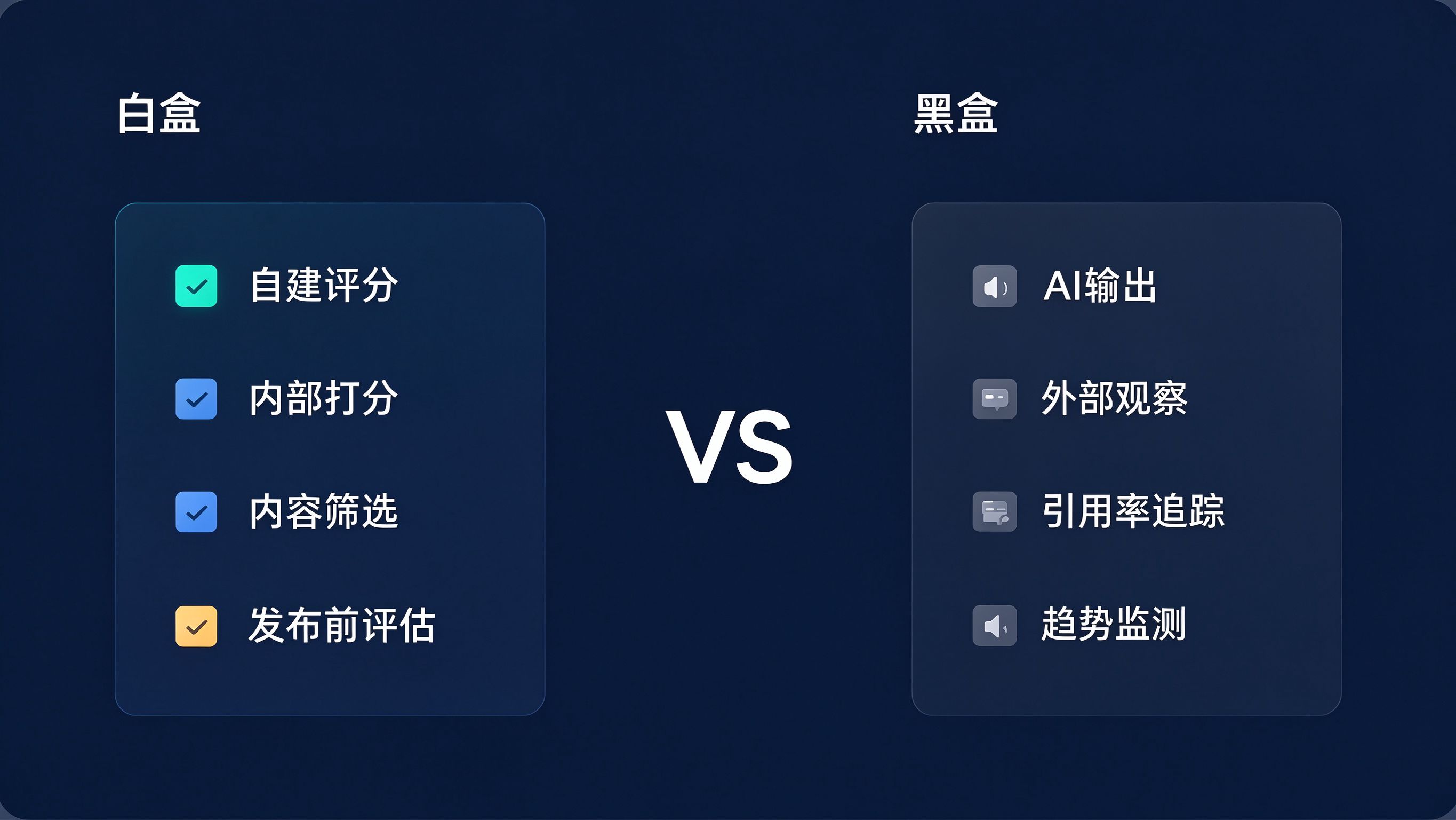 白盒黑盒对比面板示意图：左侧白盒区域展示完整的评分维度列表和数据表格，右侧黑盒区域只显示AI最终回答，中间VS标识分隔