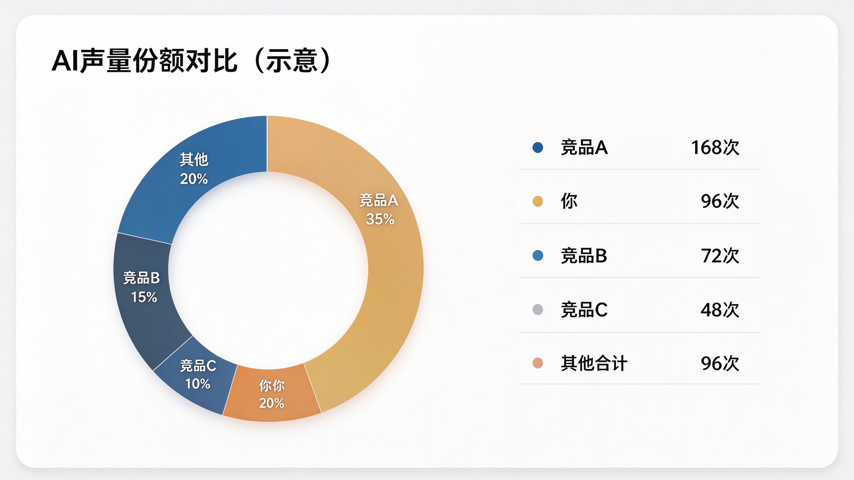 GEO声量对比界面：环形图展示你和3个主要竞品在AI回答中的声量份额占比，旁边列出各品牌提及次数明细