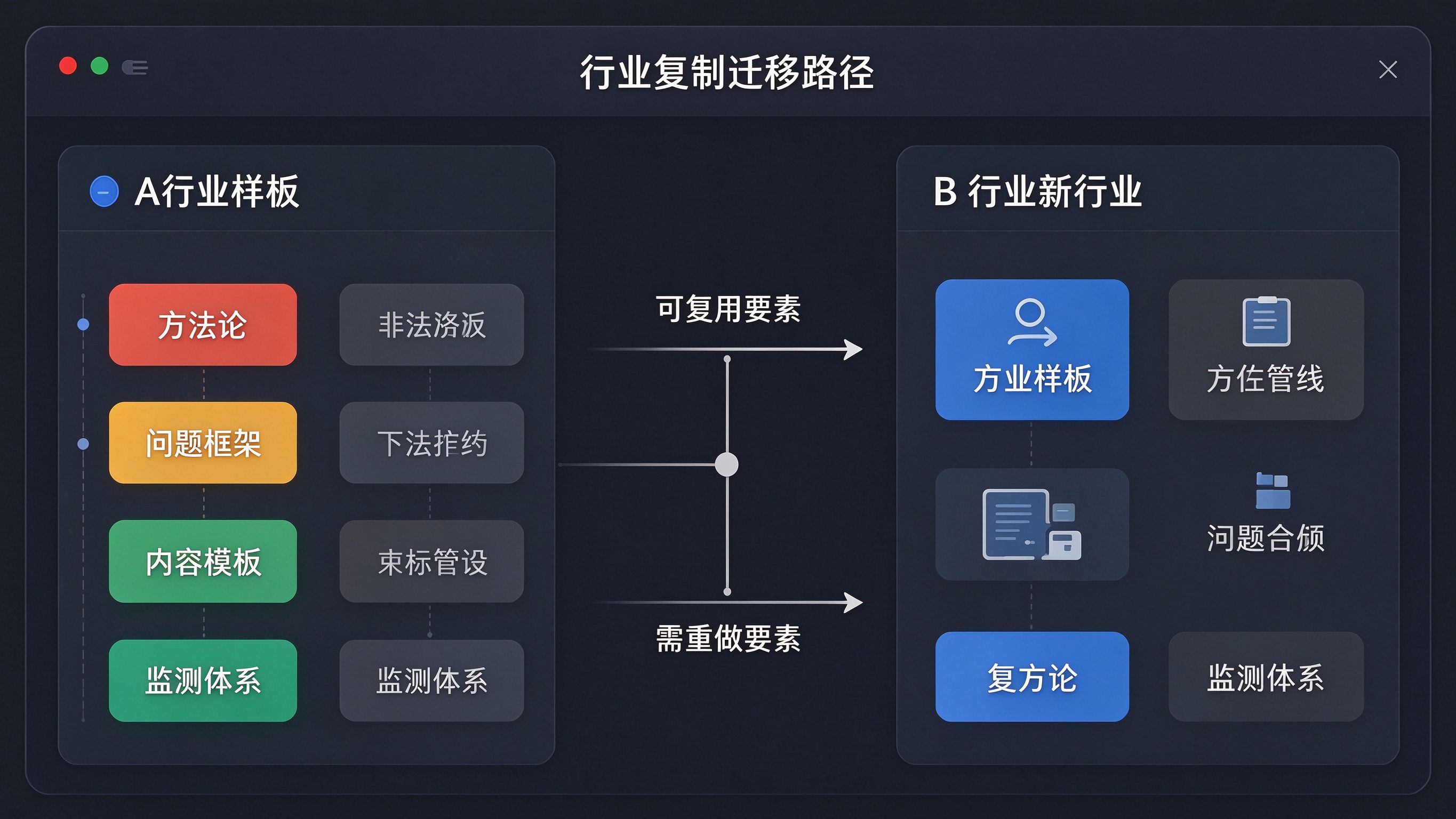 行业复制迁移路径图：左侧A行业样板，右侧B行业，中间可复用要素和需重做要素分流