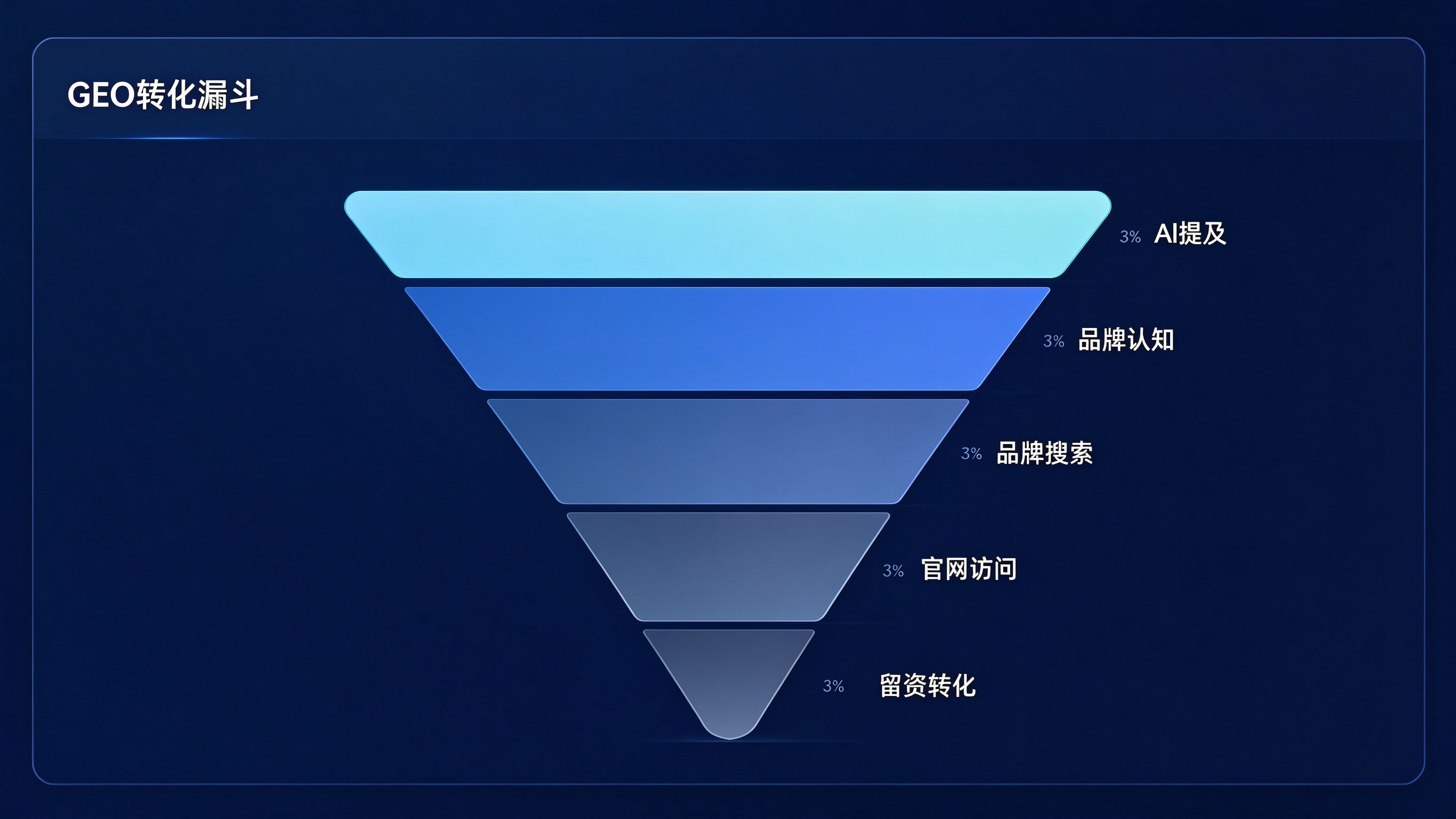 GEO转化漏斗优化界面模拟：漏斗从
