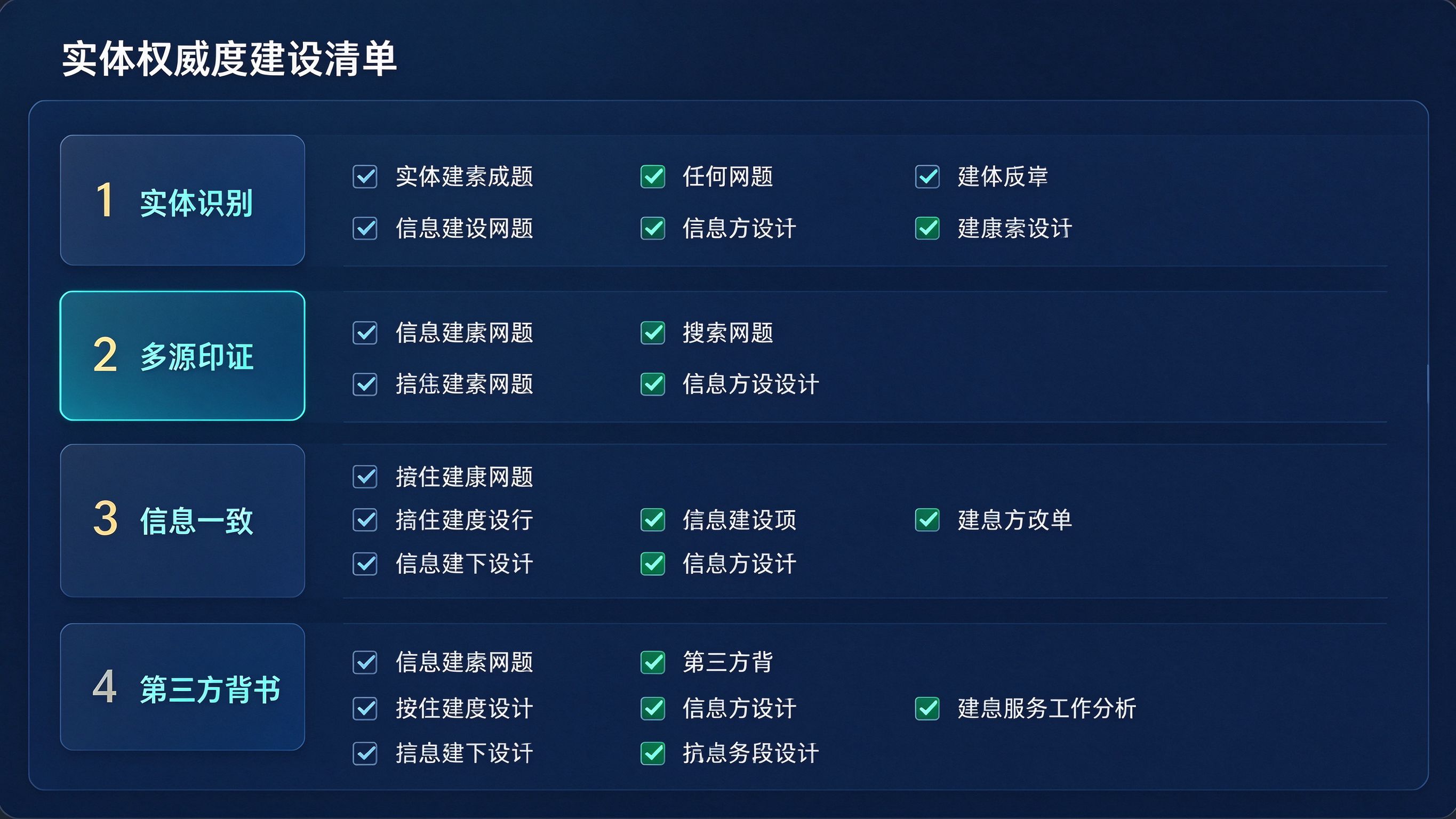 实体权威度建设清单界面：左侧是步骤列表（实体识别、多源印证、信息一致、第三方背书），右侧是进度看板，每个步骤下面有具体任务项和完成状态勾选框