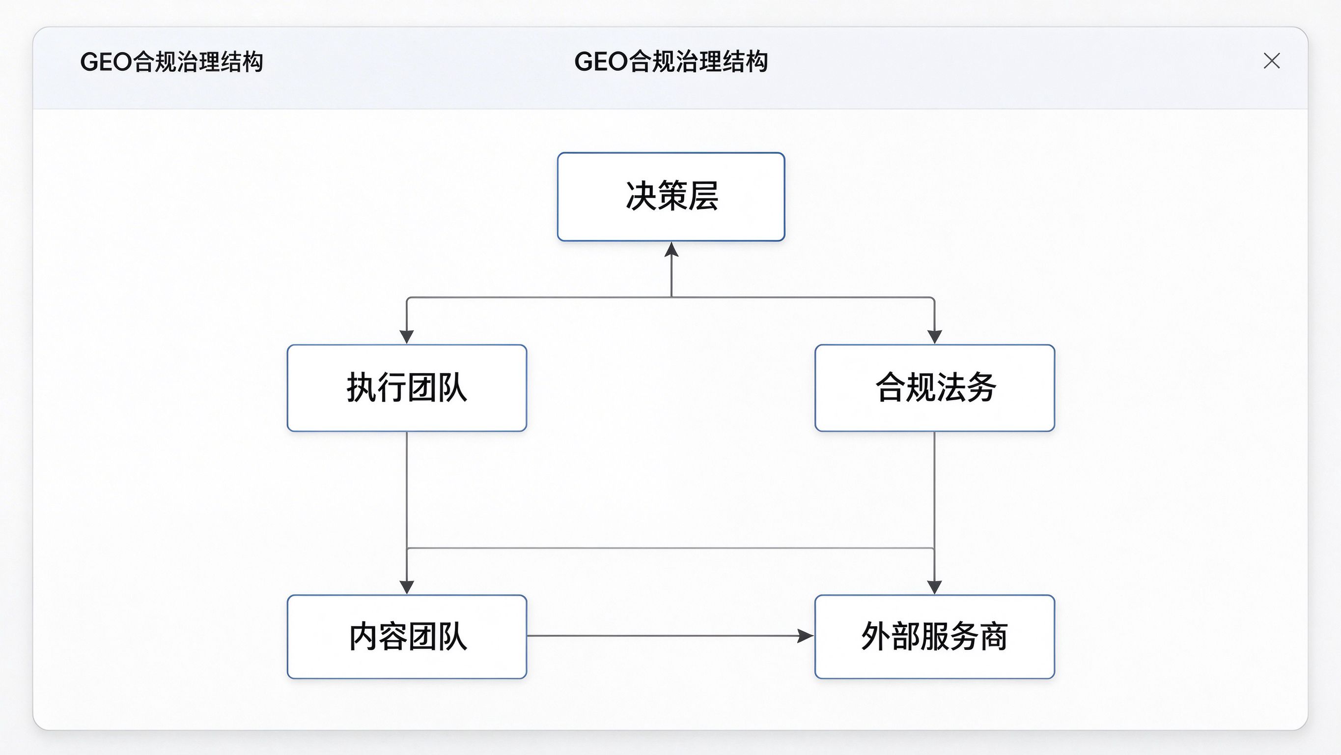 GEO合规治理结构组织图：顶层决策层，中间执行与合规双线，底层内容团队与外部服务商，箭头标注汇报与监督关系