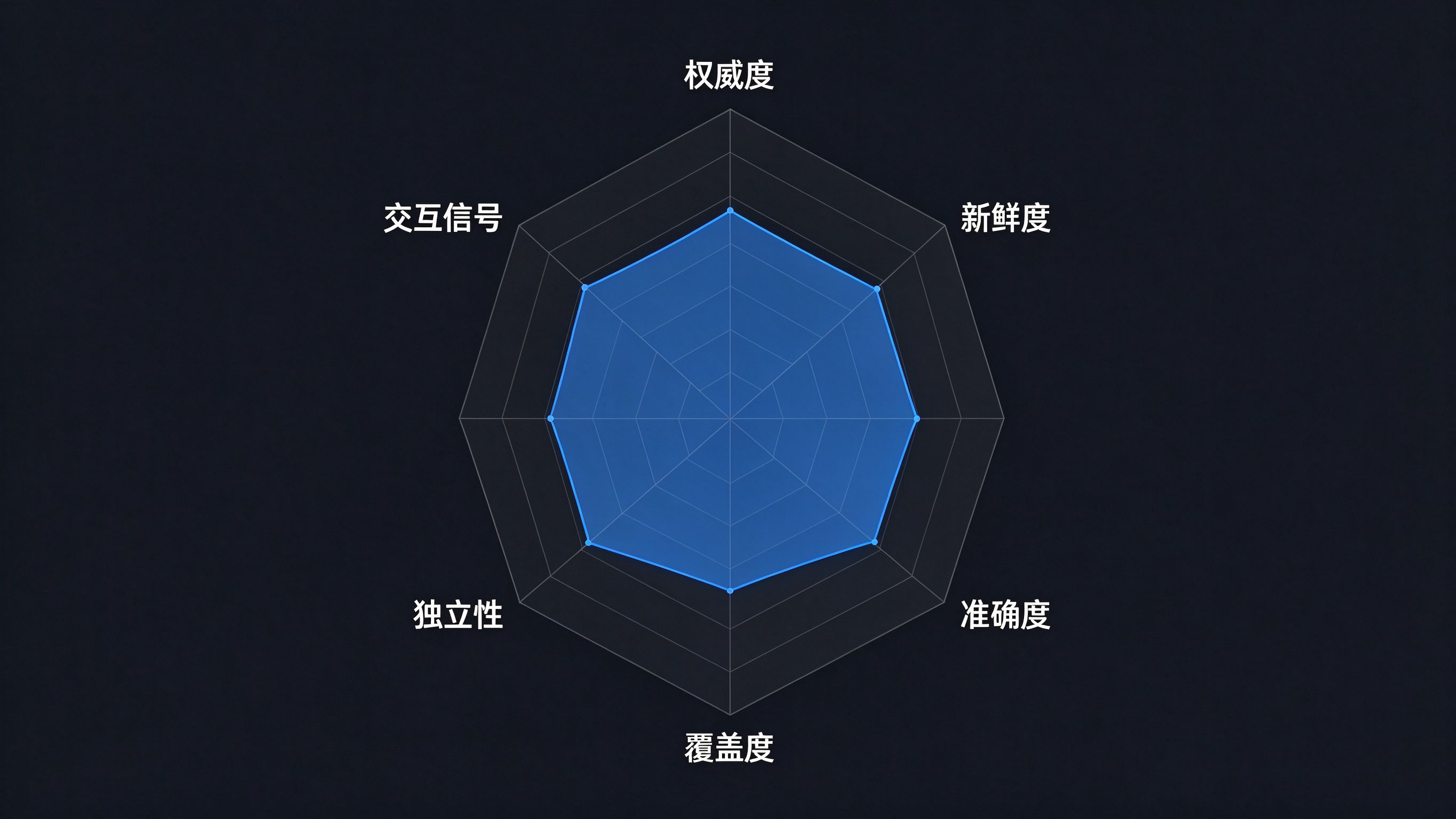 AI六维信源评估雷达图：六边形雷达图，六个顶点标注