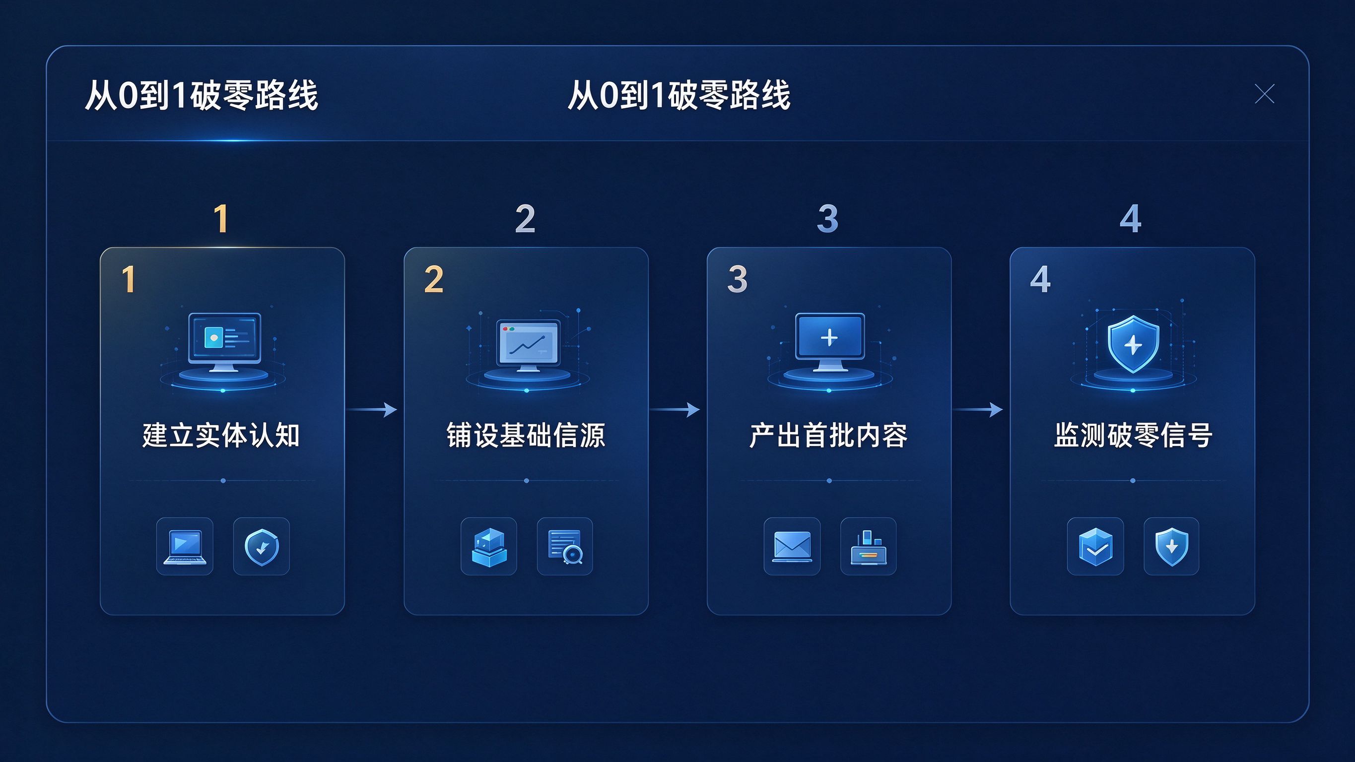 从0到1破零路线图界面模拟：四个阶段