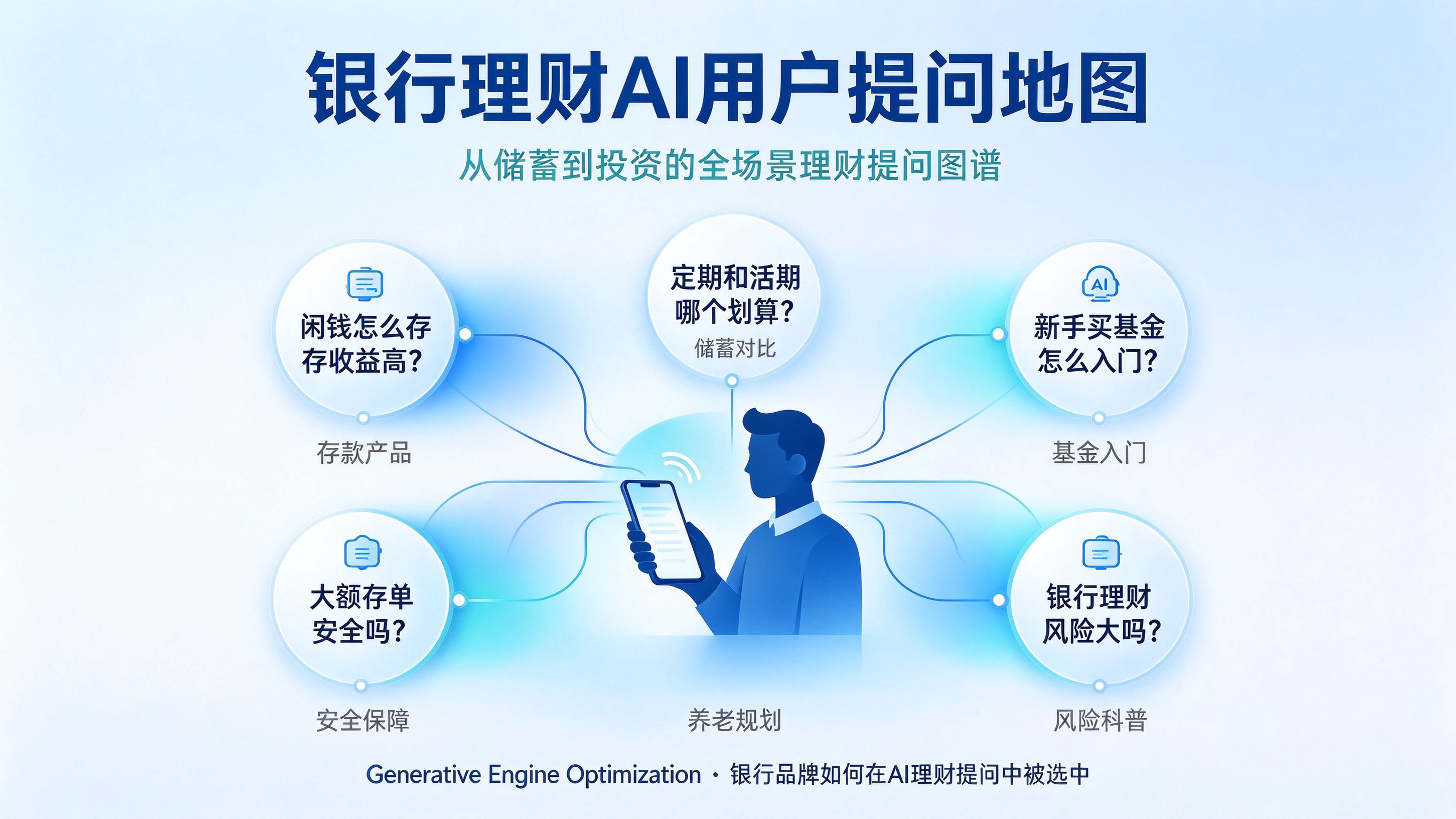 银行理财AI用户提问地图