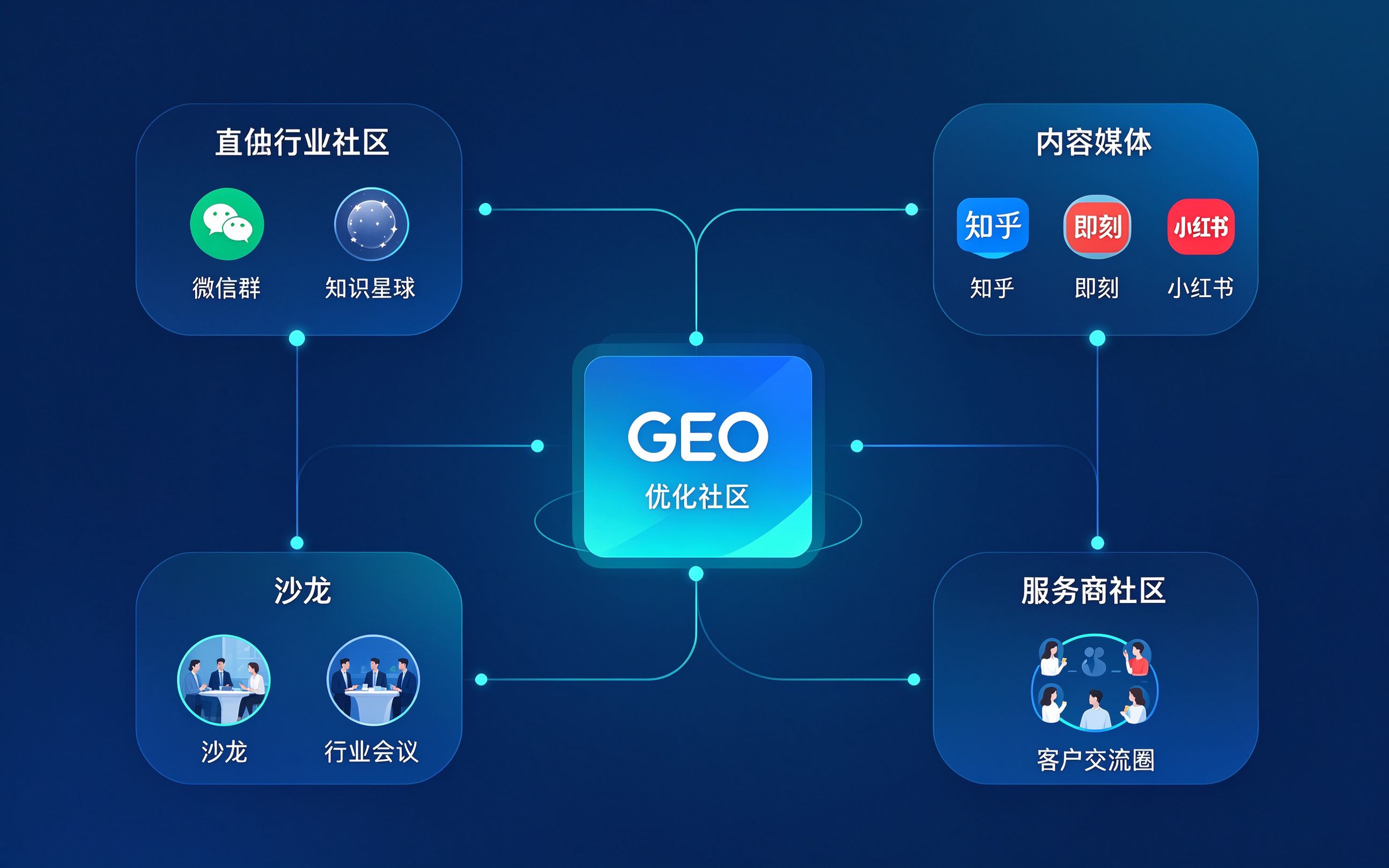 GEO优化社区生态地图