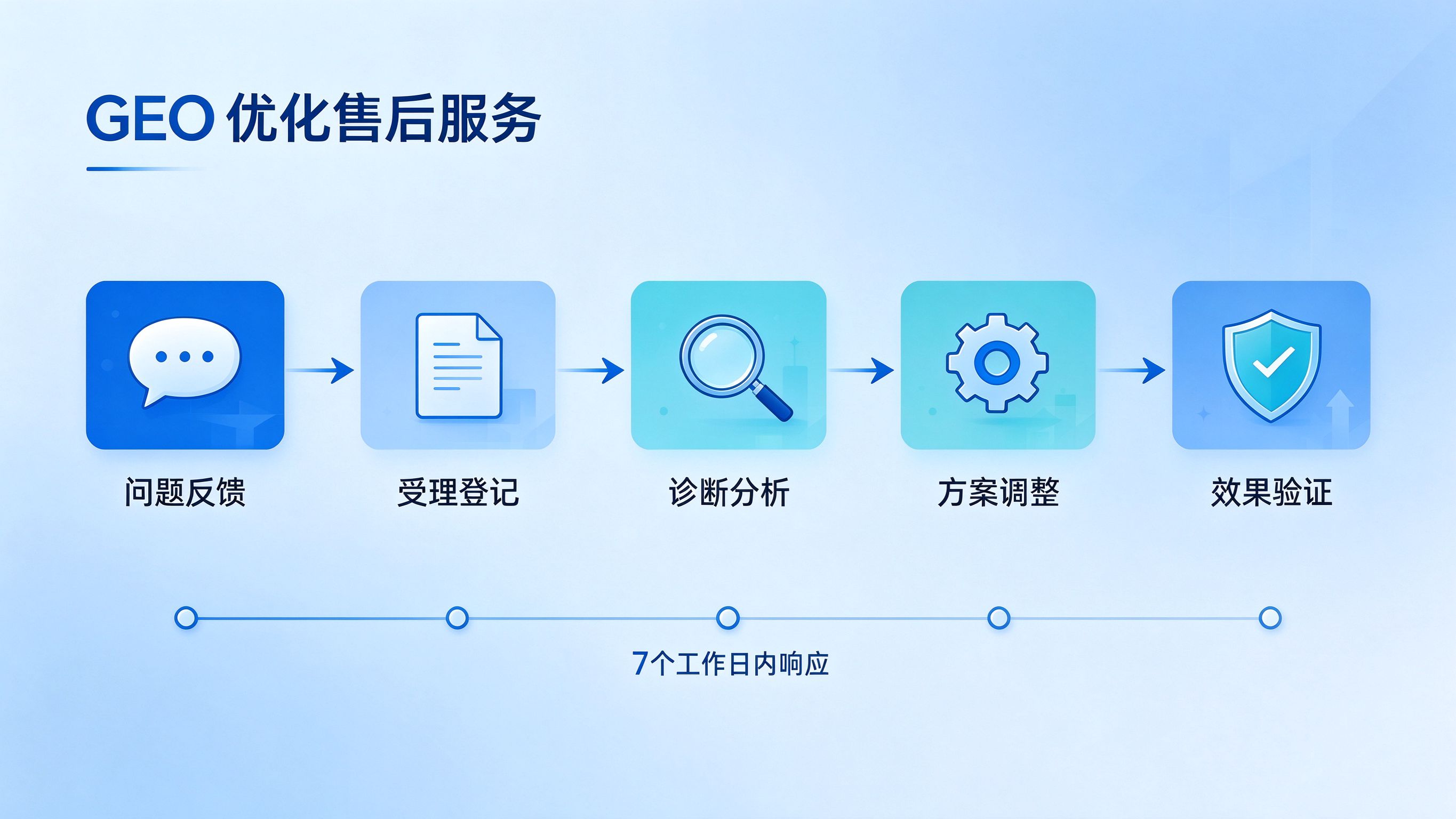 GEO优化售后服务流程图