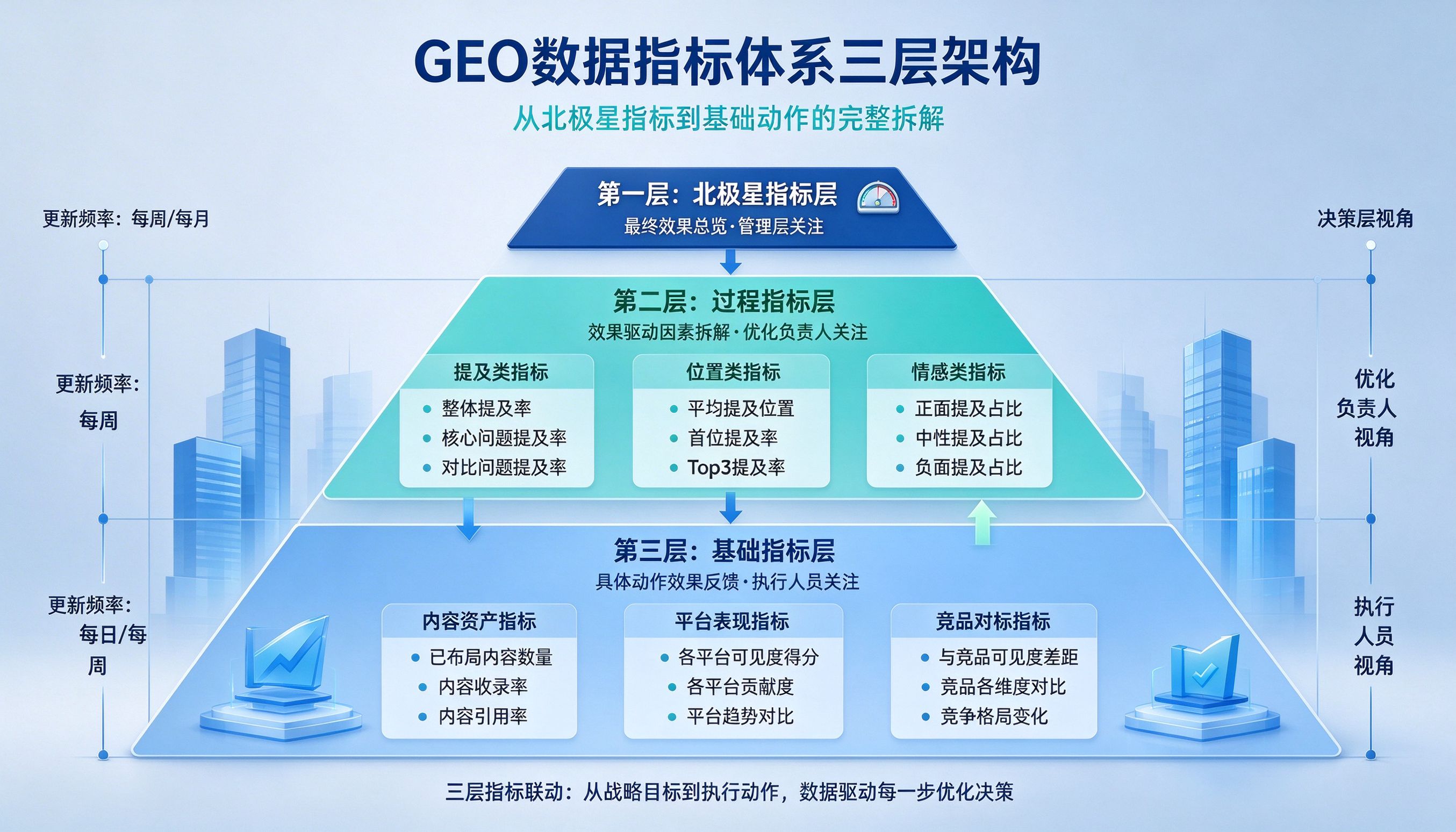 GEO数据指标体系三层架构图