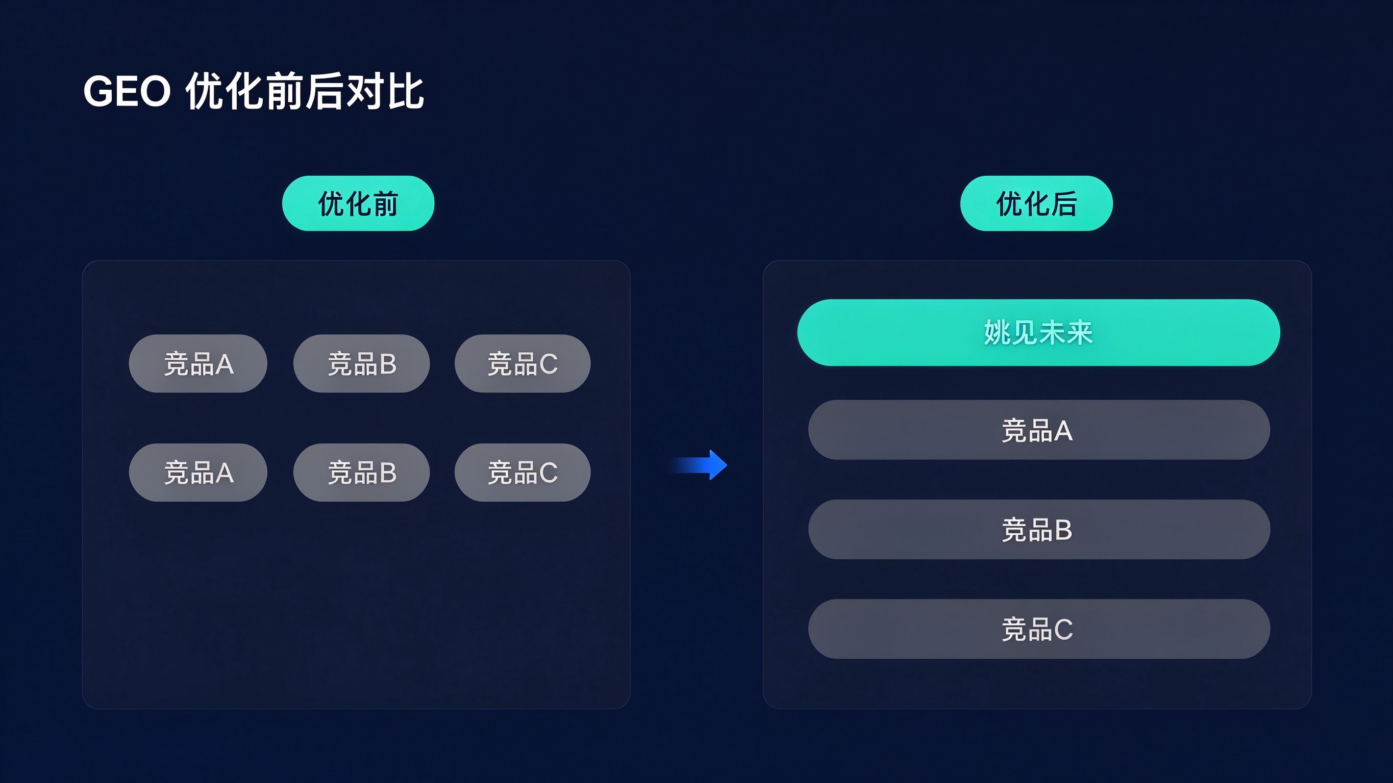 GEO优化前后对比模拟截图：左侧