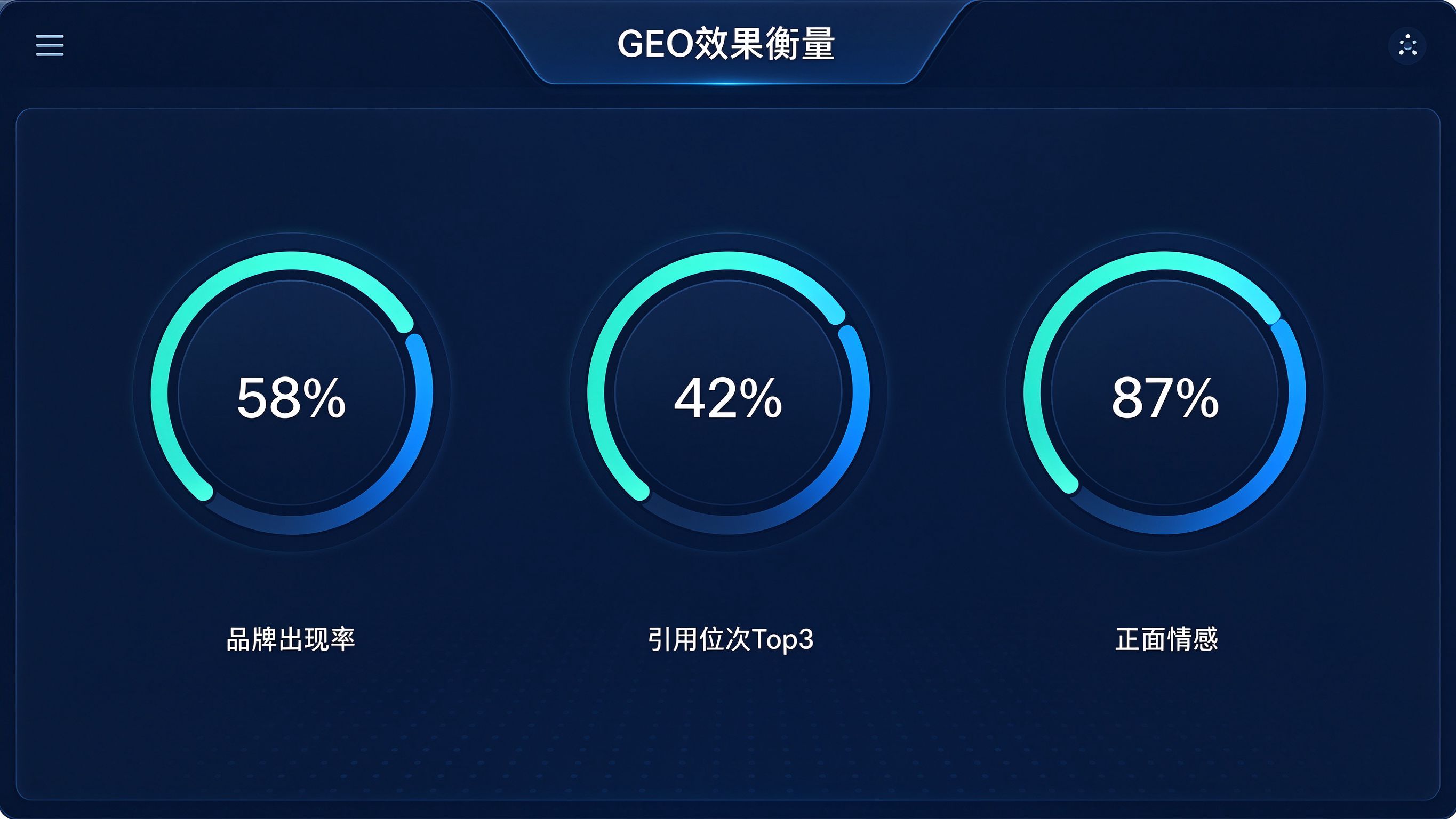 GEO效果衡量仪表盘界面：三个环形进度条分别显示品牌出现率58%、引用位次Top3占比42%、正面情感占比87%