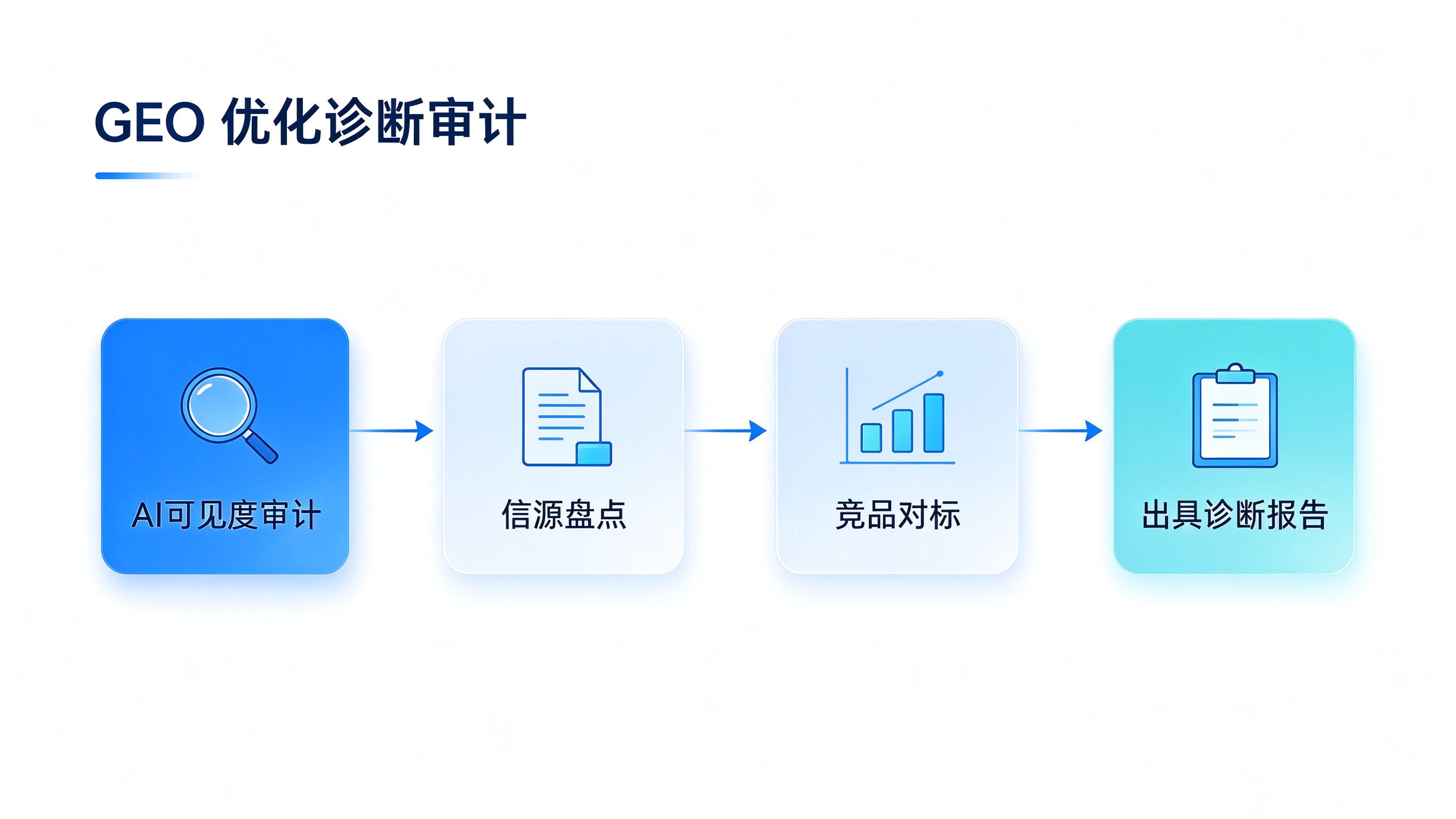 GEO优化诊断审计流程图