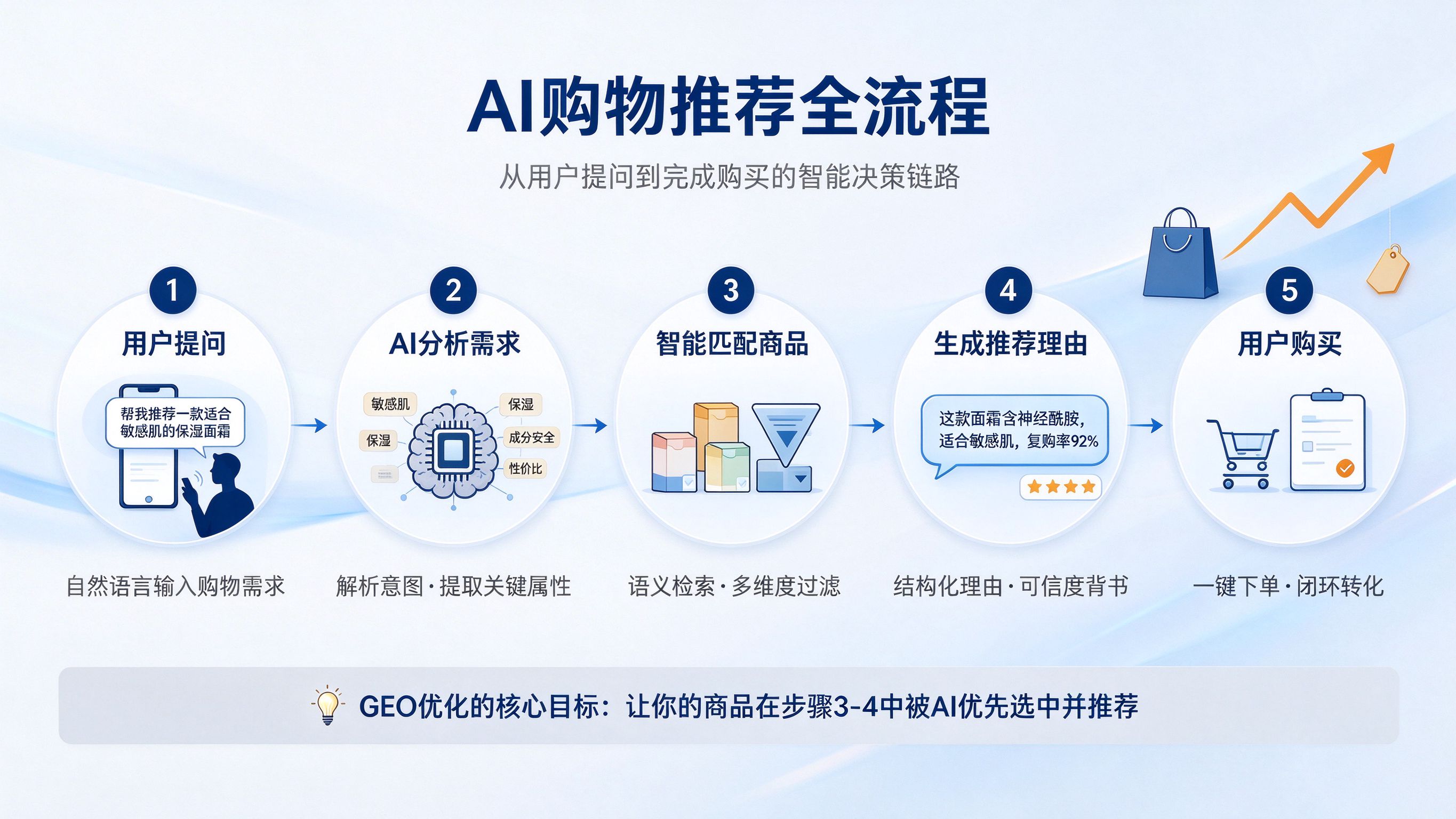 电商AI购物推荐全流程图