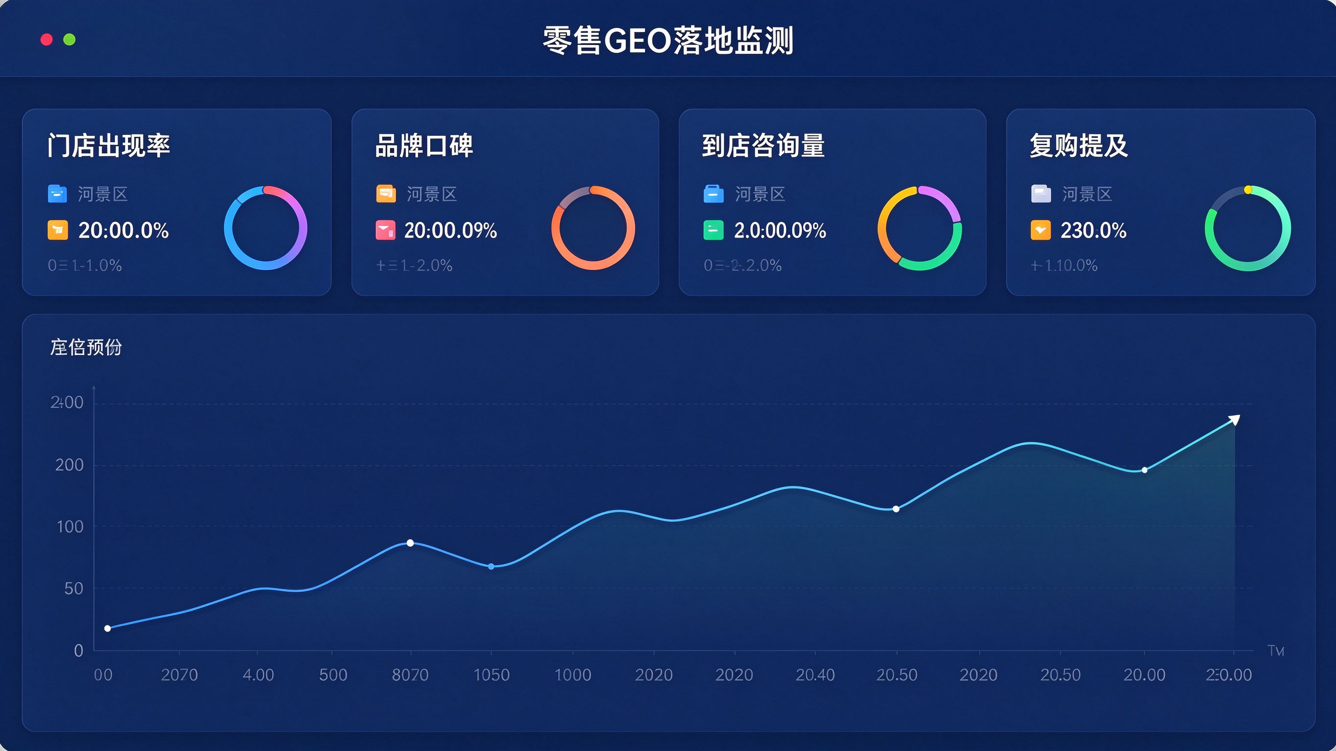 零售GEO落地监测看板模拟界面：展示门店出现率、品牌口碑、到店咨询量、复购提及四项指标卡片与趋势
