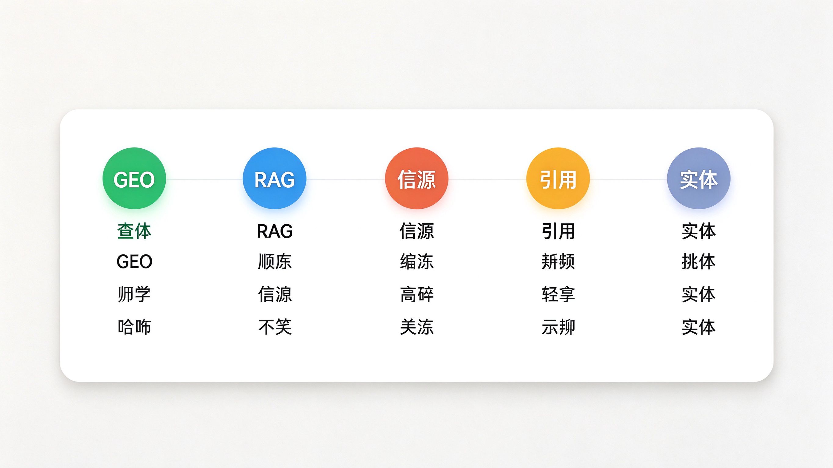 GEO词汇速查卡片界面：一张分类速查卡片，五个分类标签，每个标签下3-4个核心词
