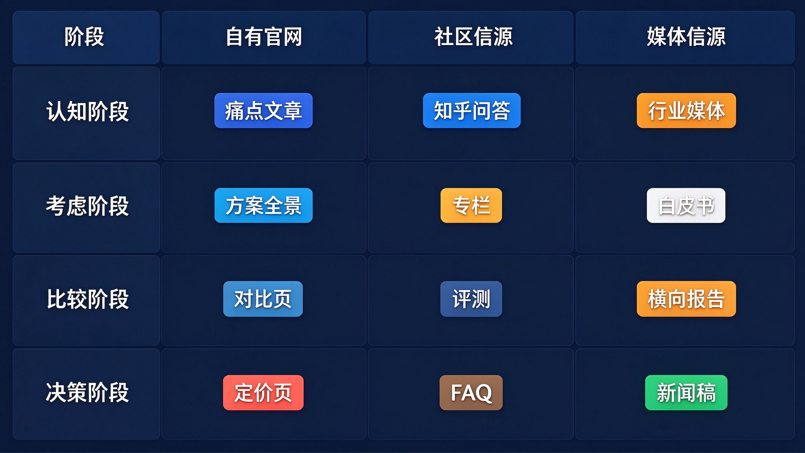 用户旅程阶段内容矩阵界面：五行阶段，三列内容类型（自有官网/社区信源/媒体信源），每个格子标注该阶段该铺什么内容